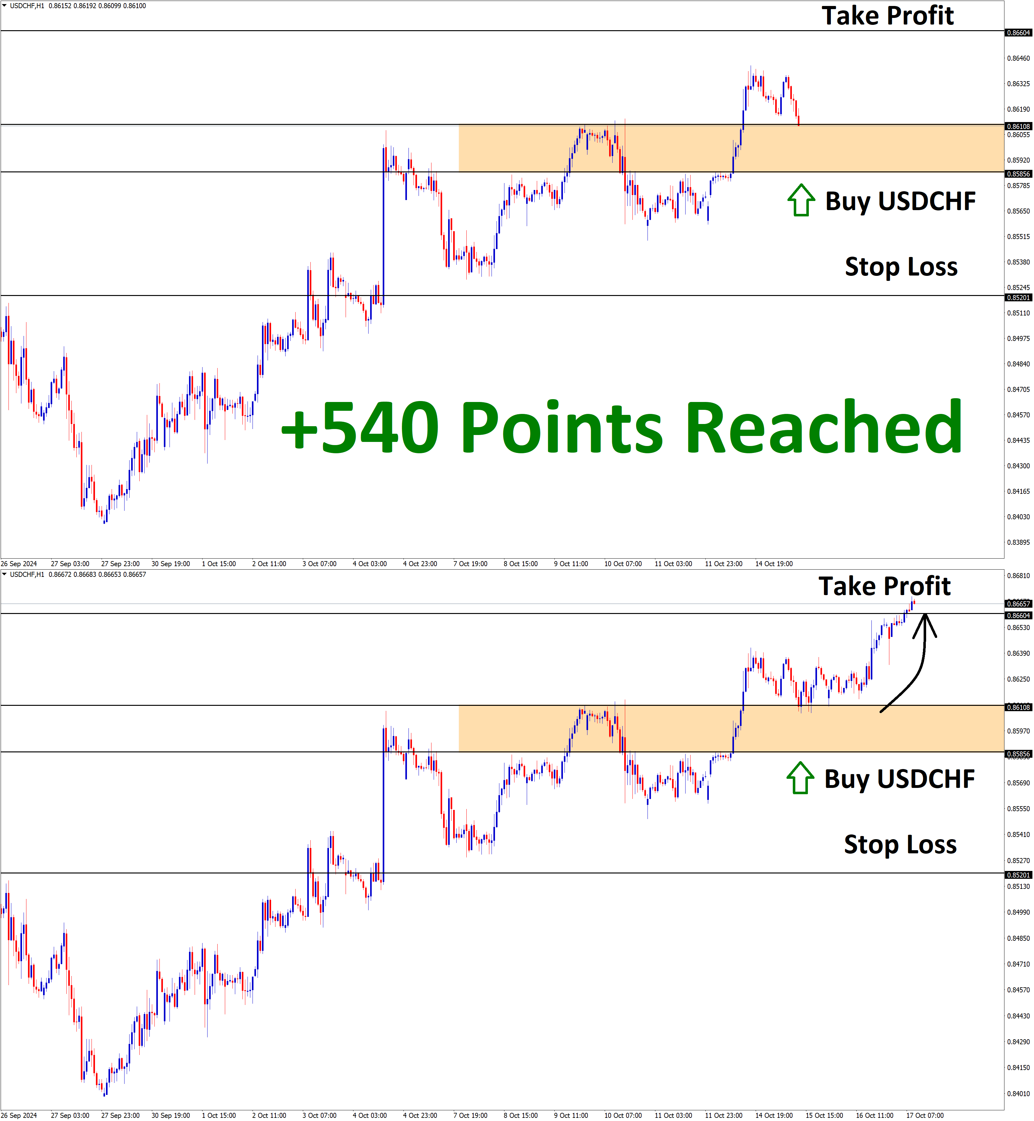 USDCHF Oct'15 T1 Oct'17 +540 Points