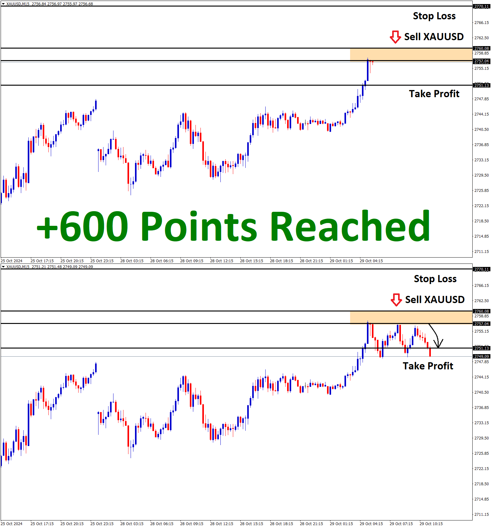 XAUUSD Oct'29 T1 Oct'29 +600 Points