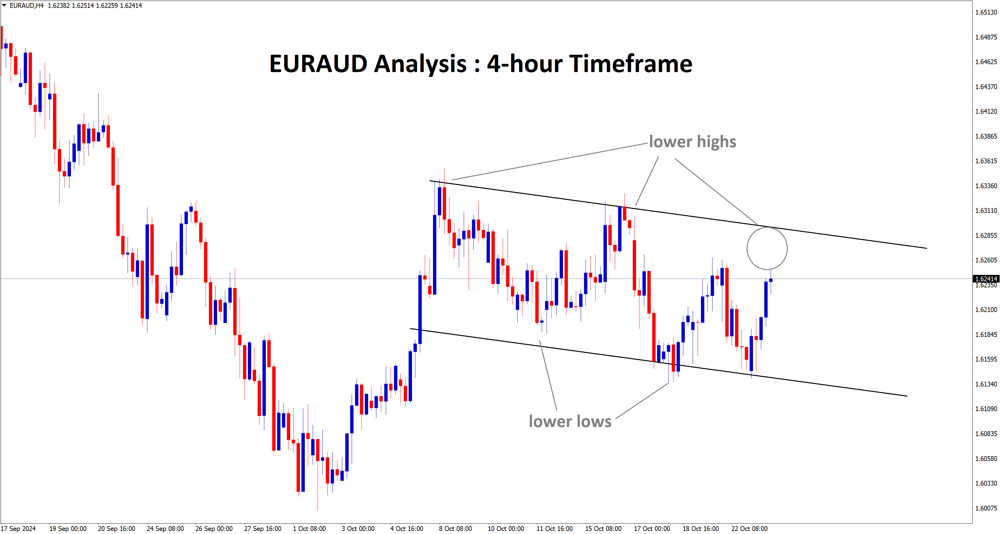 euraud descending channel range