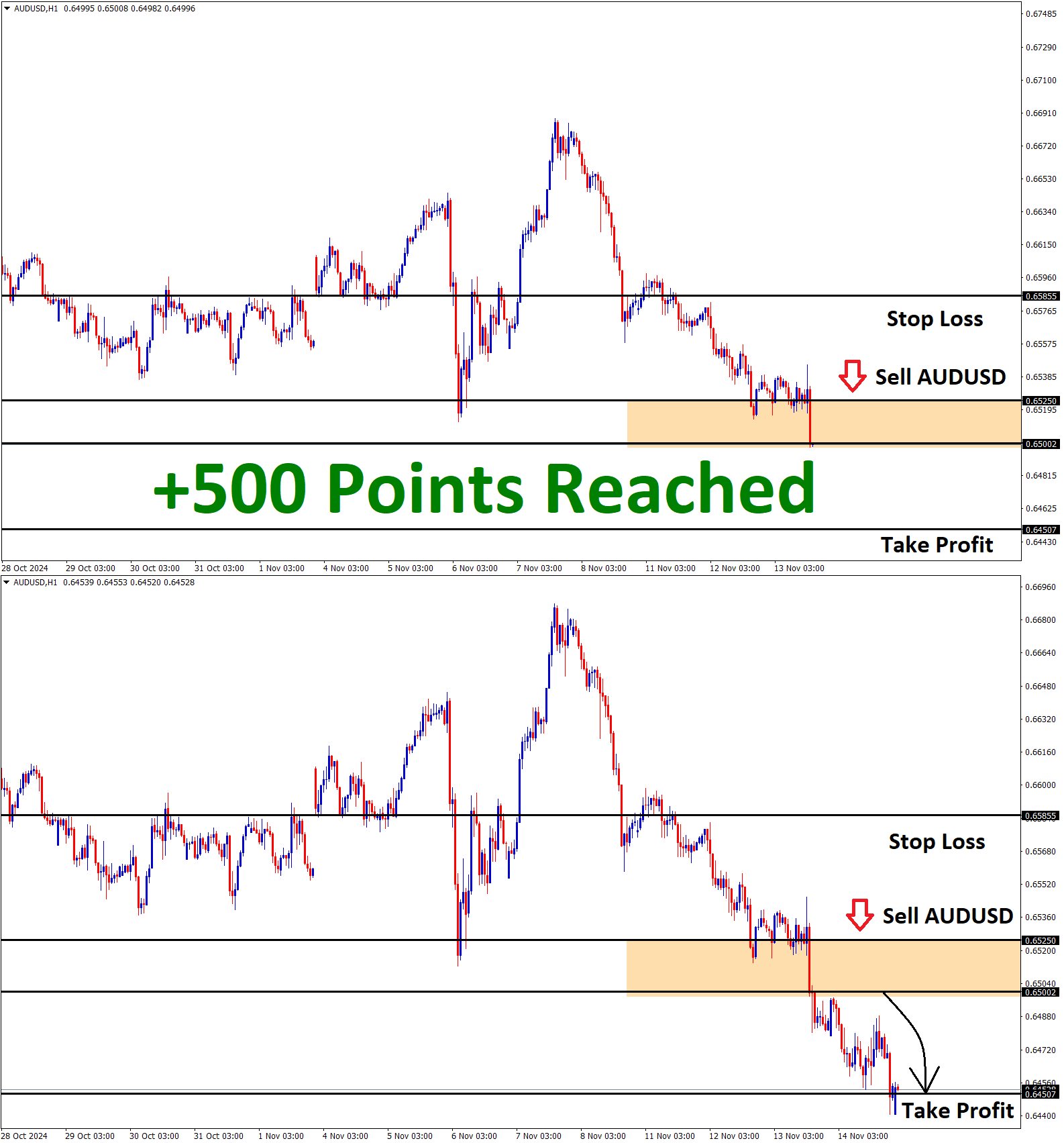 AUDUSD Nov'13 T1 Nov'15