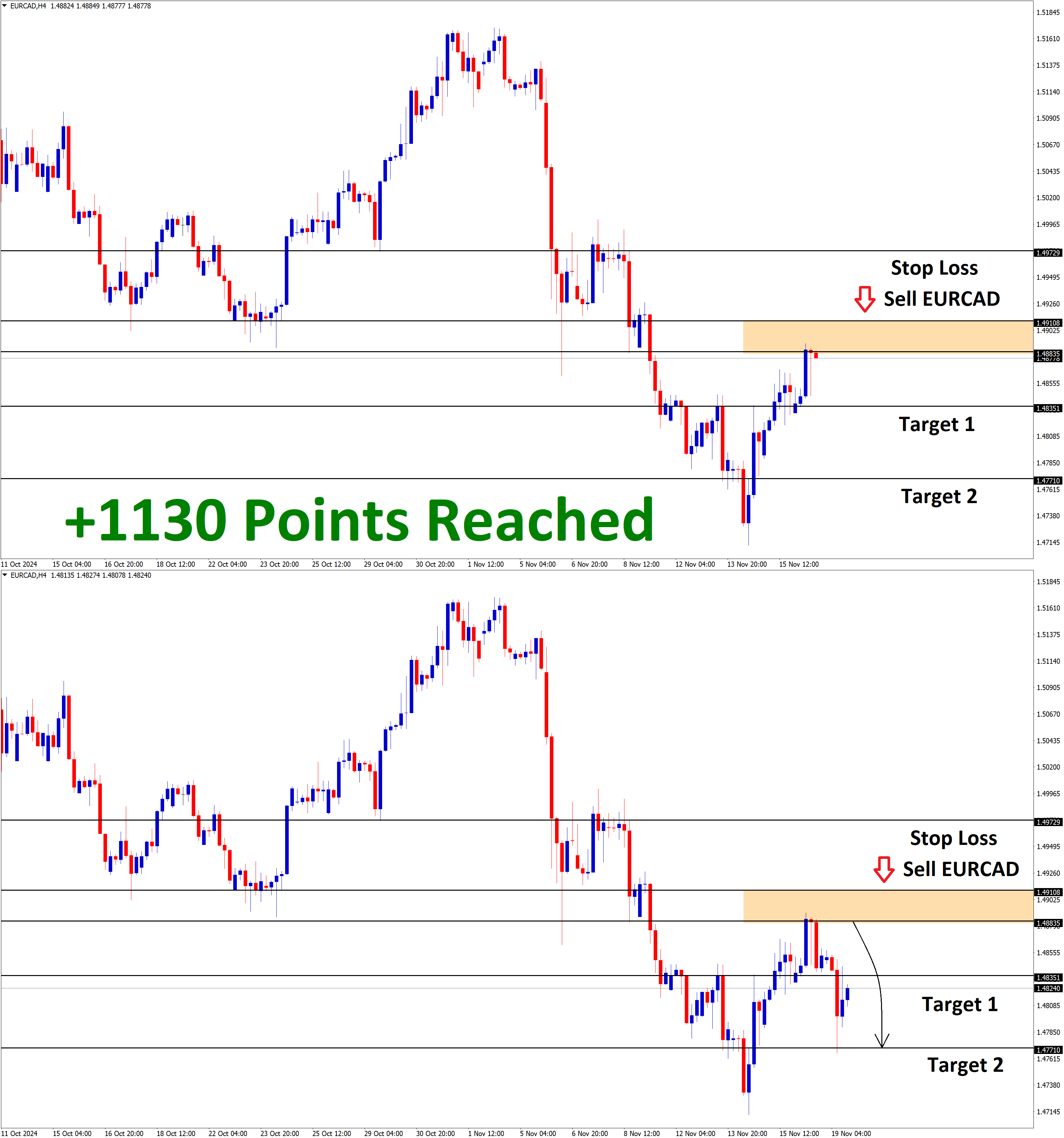 +1130 Points Reached in EURCAD Sell Signal after reached the previously broken support area, which might now act as a new resistance