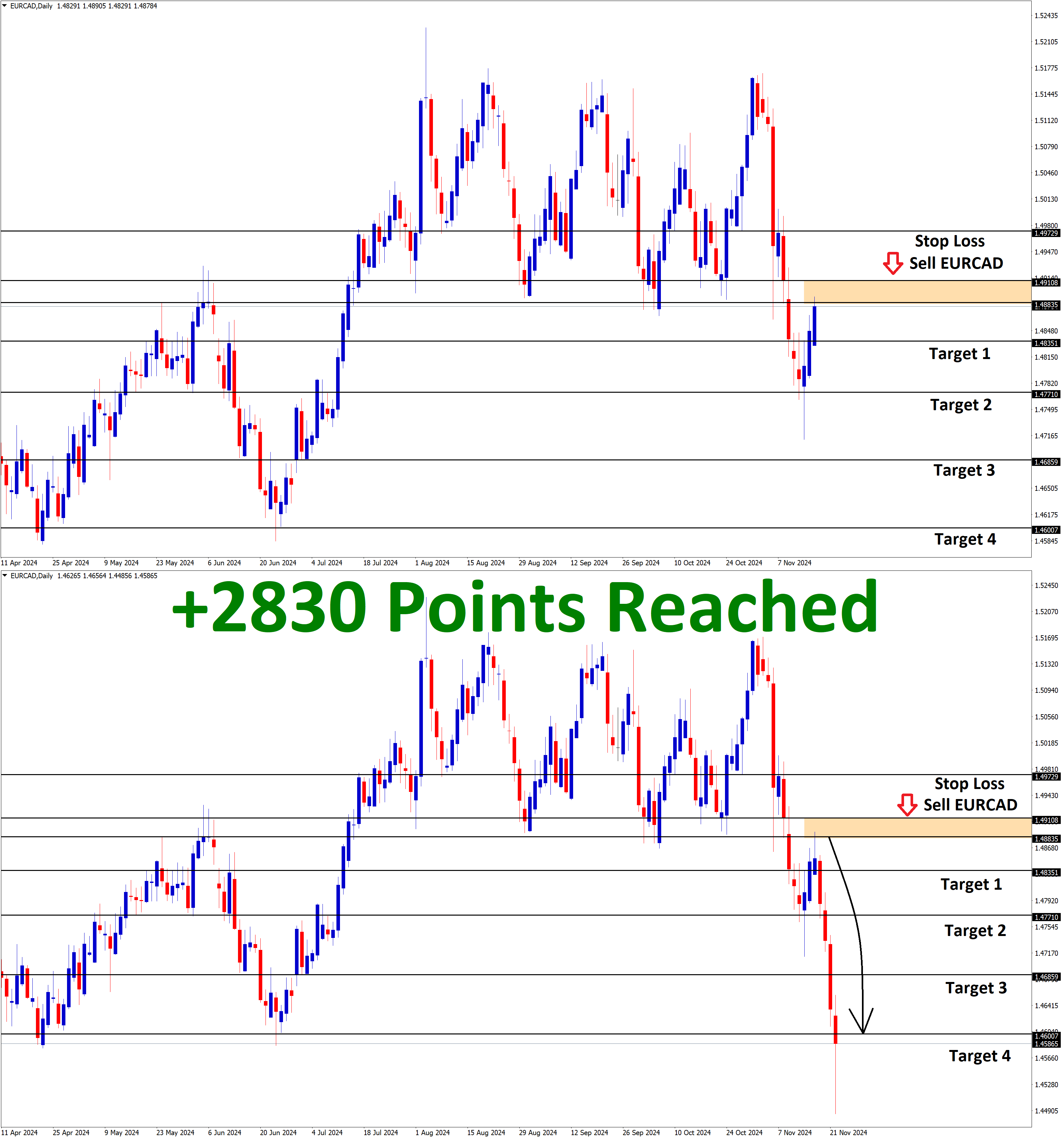 +2830 Points Reached in EURCAD Sell Signal after reached the previously broken support area, which might now act as a new resistance