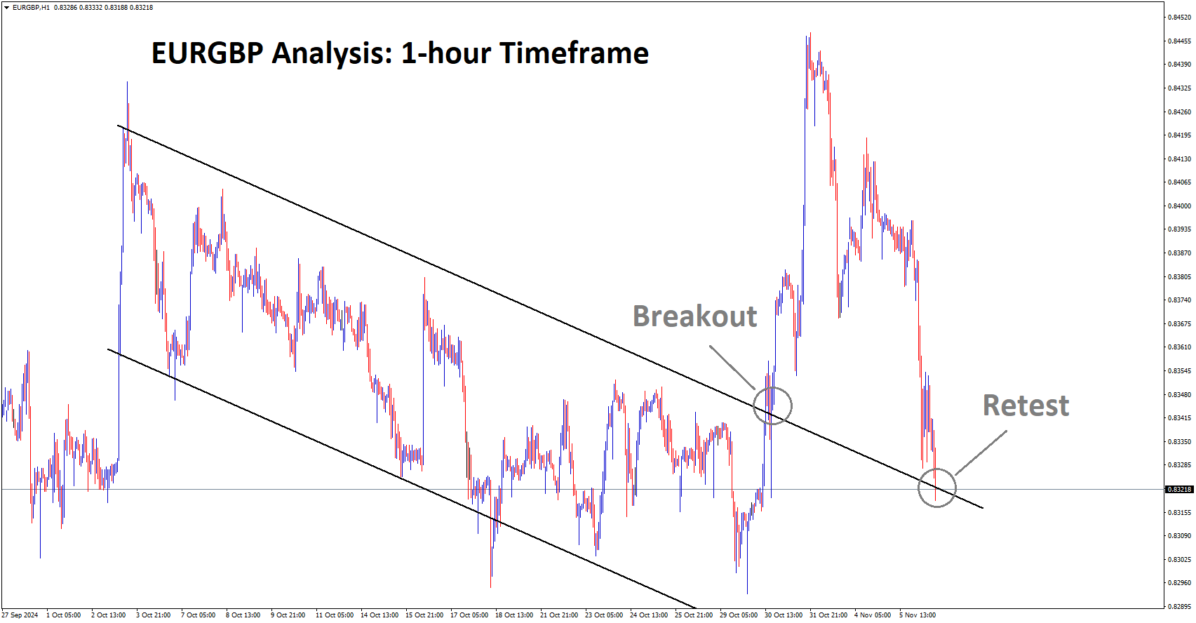 EURGBP is Consolidate at broken the Retest area