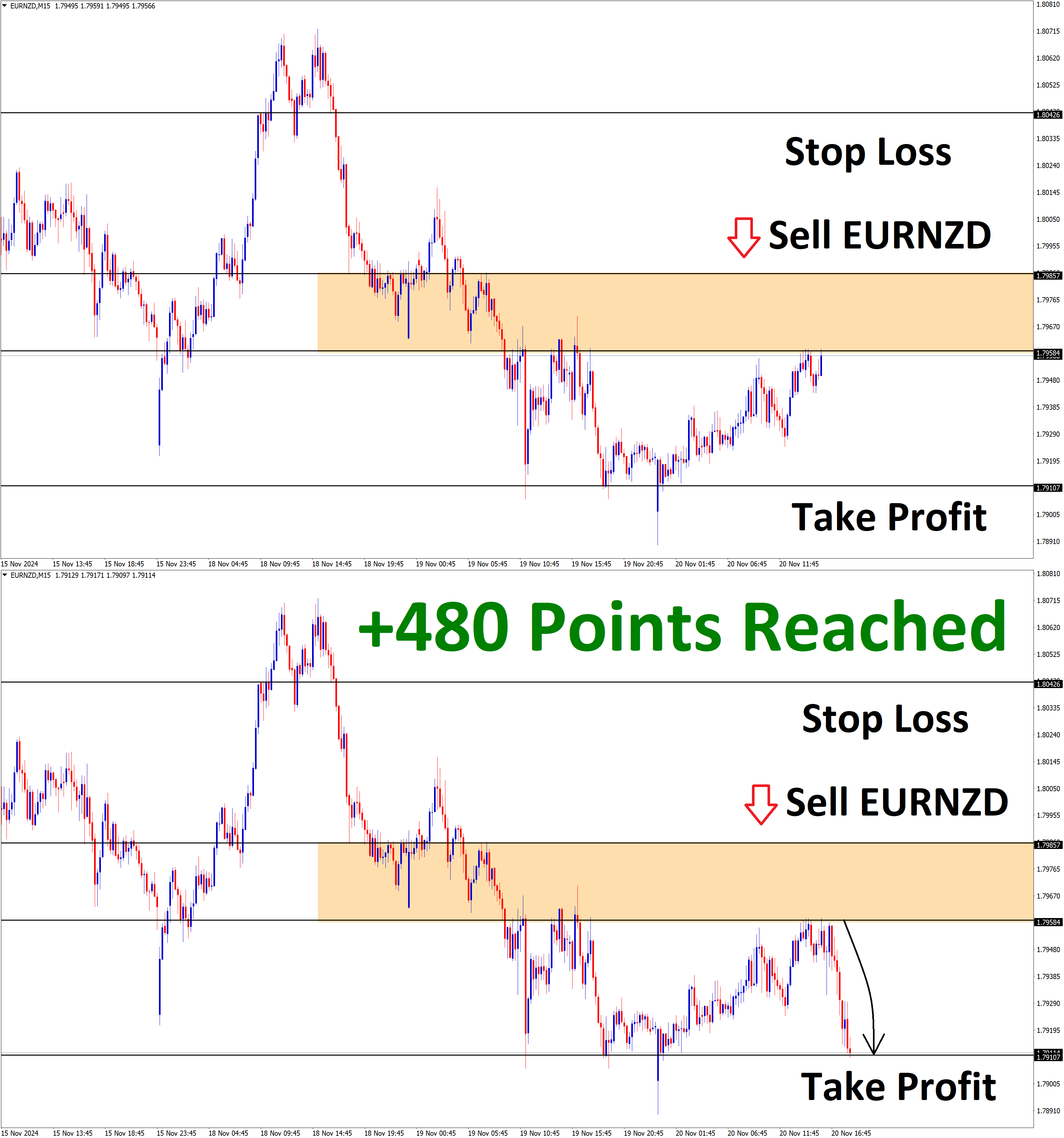 EURNZD Nov'20 T1 Nov'20 +480 Points