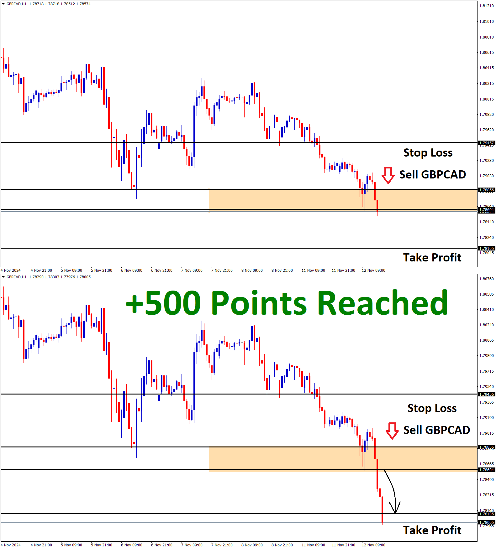 GBPCAD Nov'12 T1 Nov'12 +500 Points