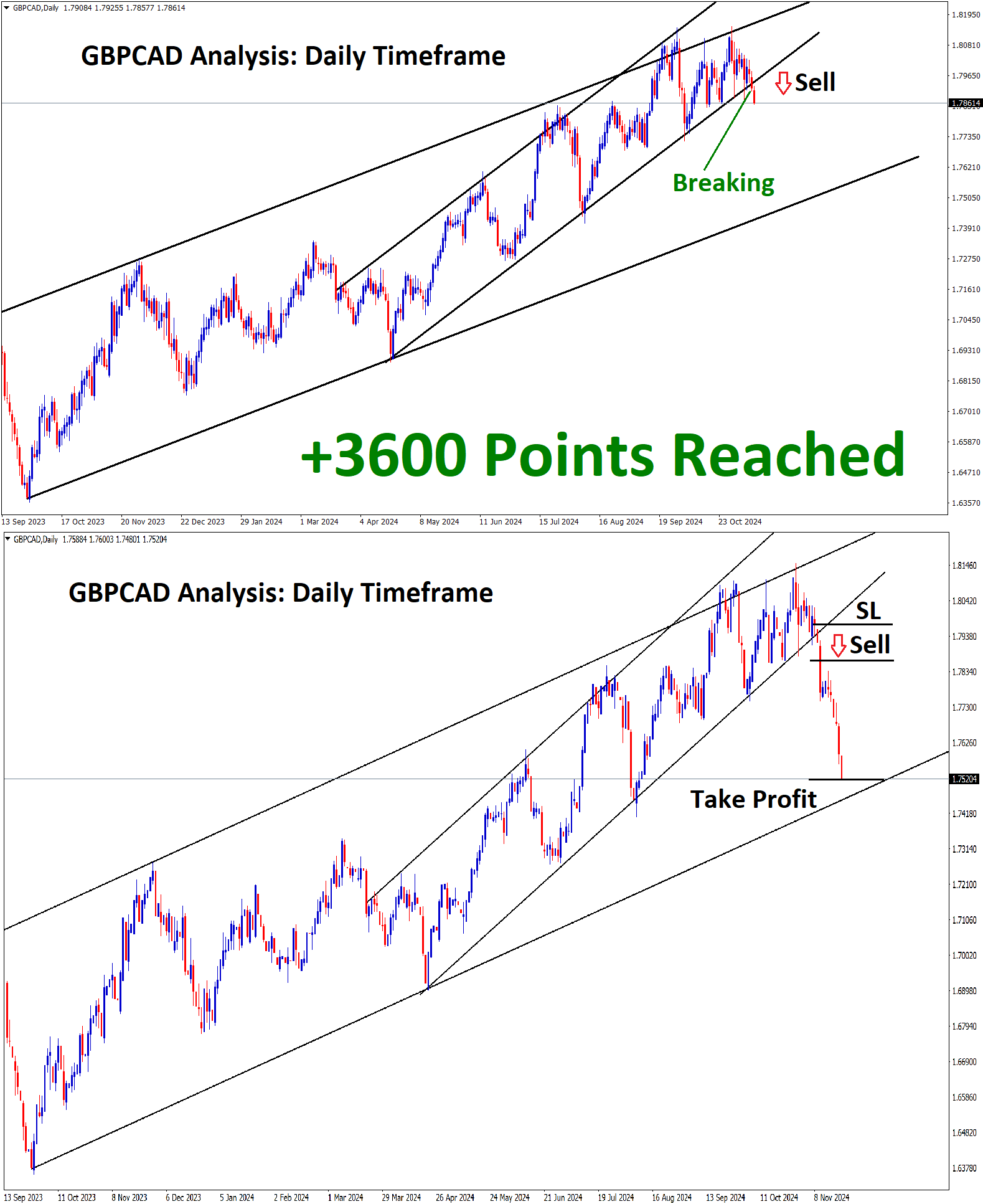 +3600 Points Reached in GBPCAD Sell Signal after breaking the higher low area of the minor Ascending channel