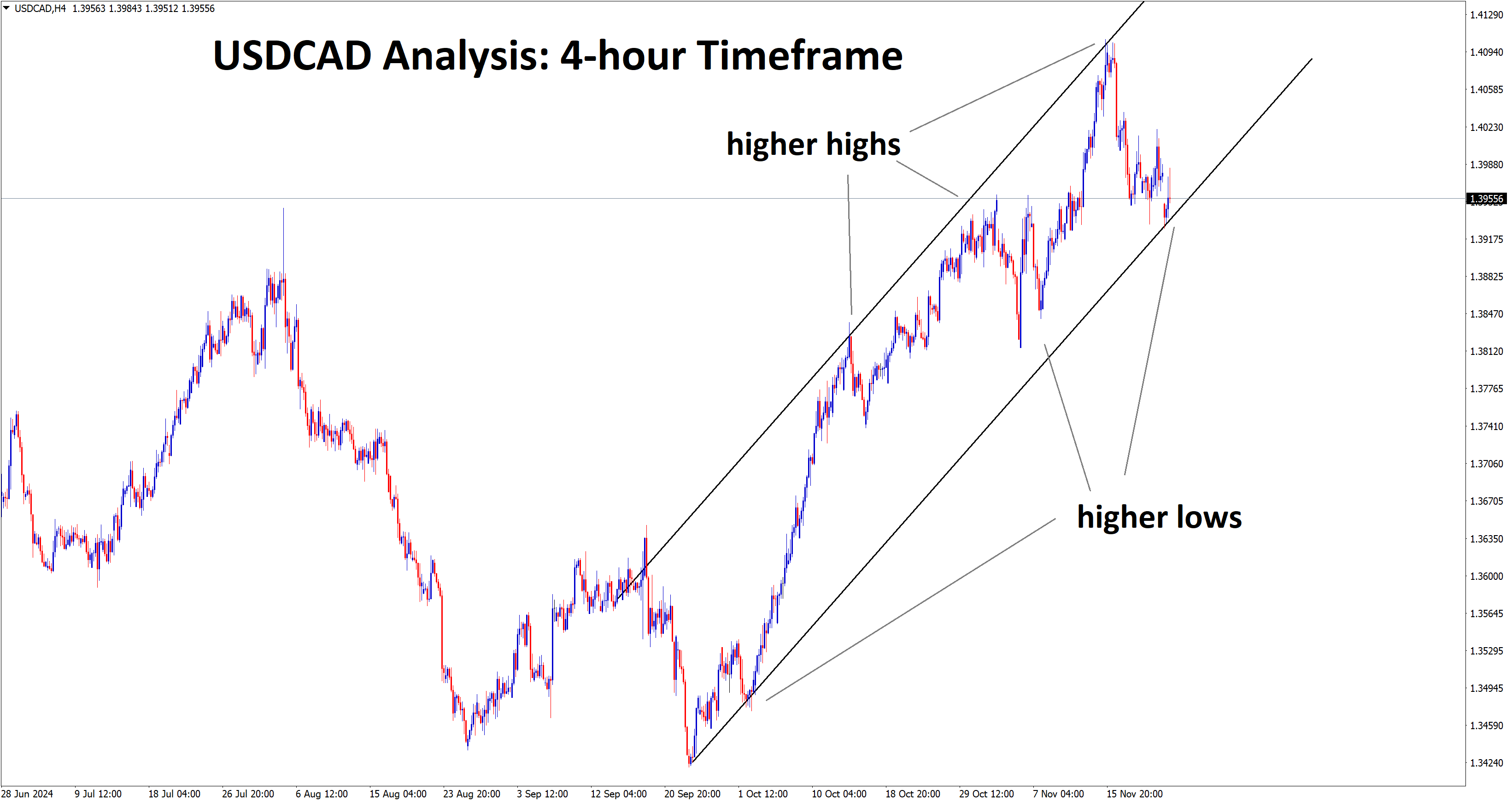 USDCAD Analysis