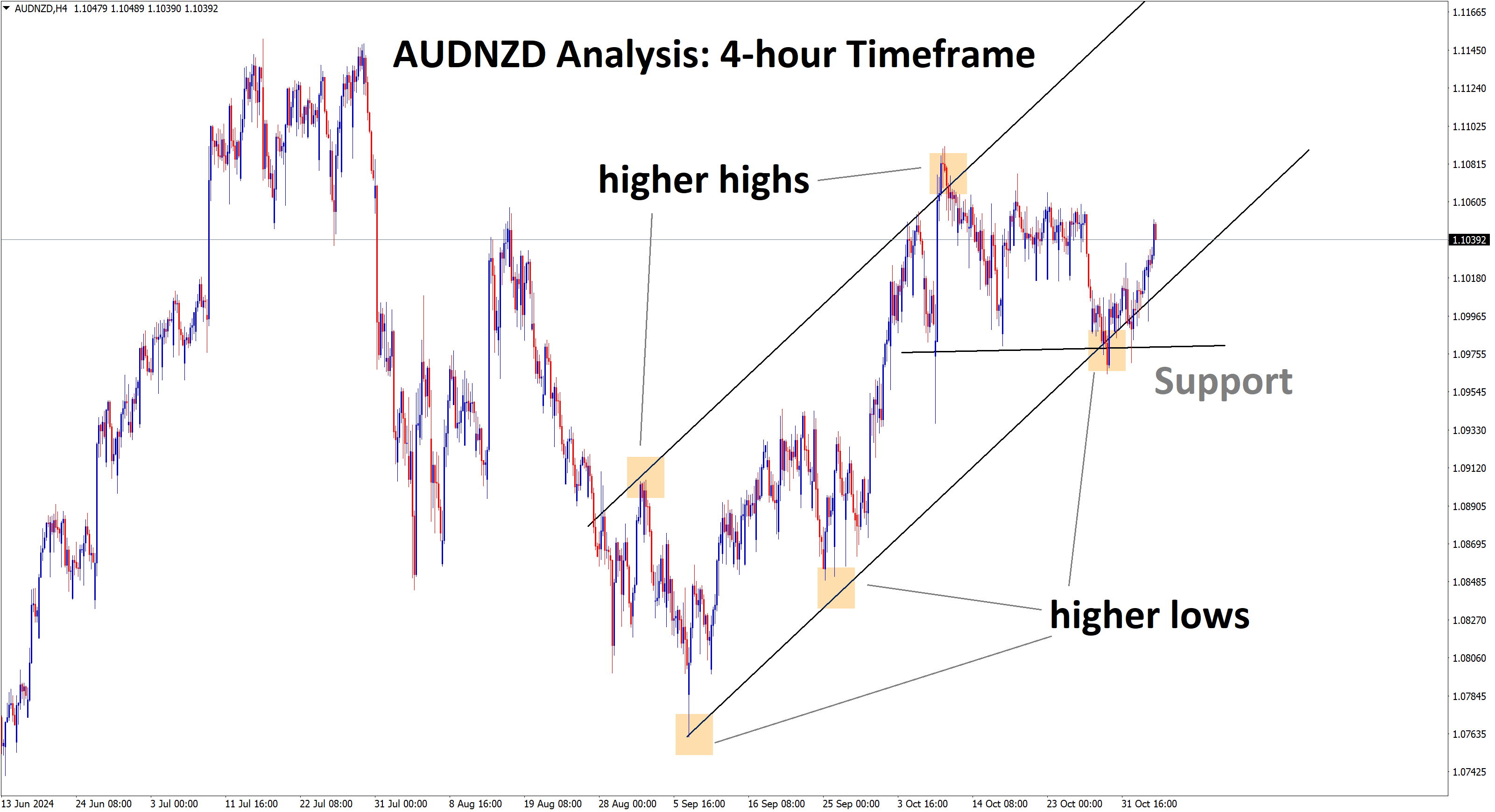 audnzd analysis