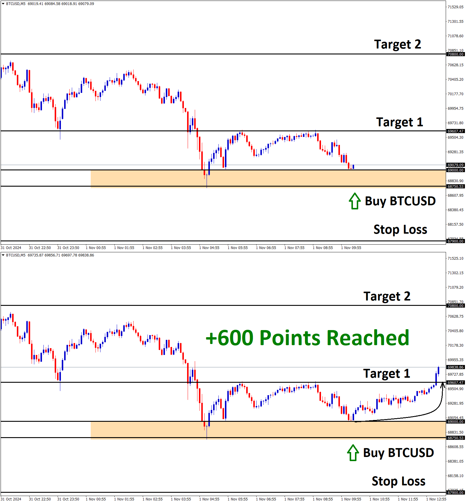 btcusd t1 600 points