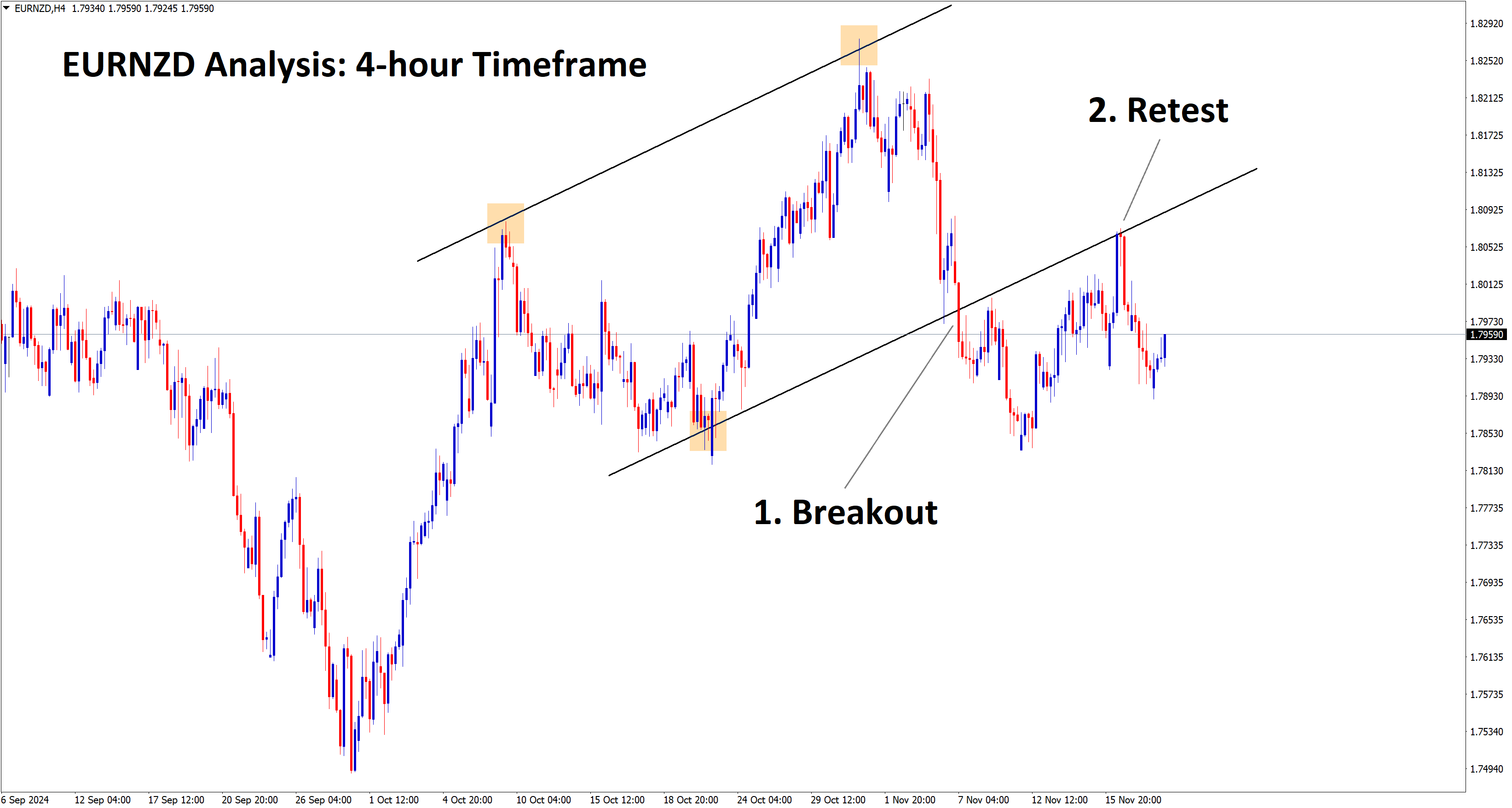 +480 Points Reached in EURNZD Sell Signal after falling after retesting the broken Ascending channel