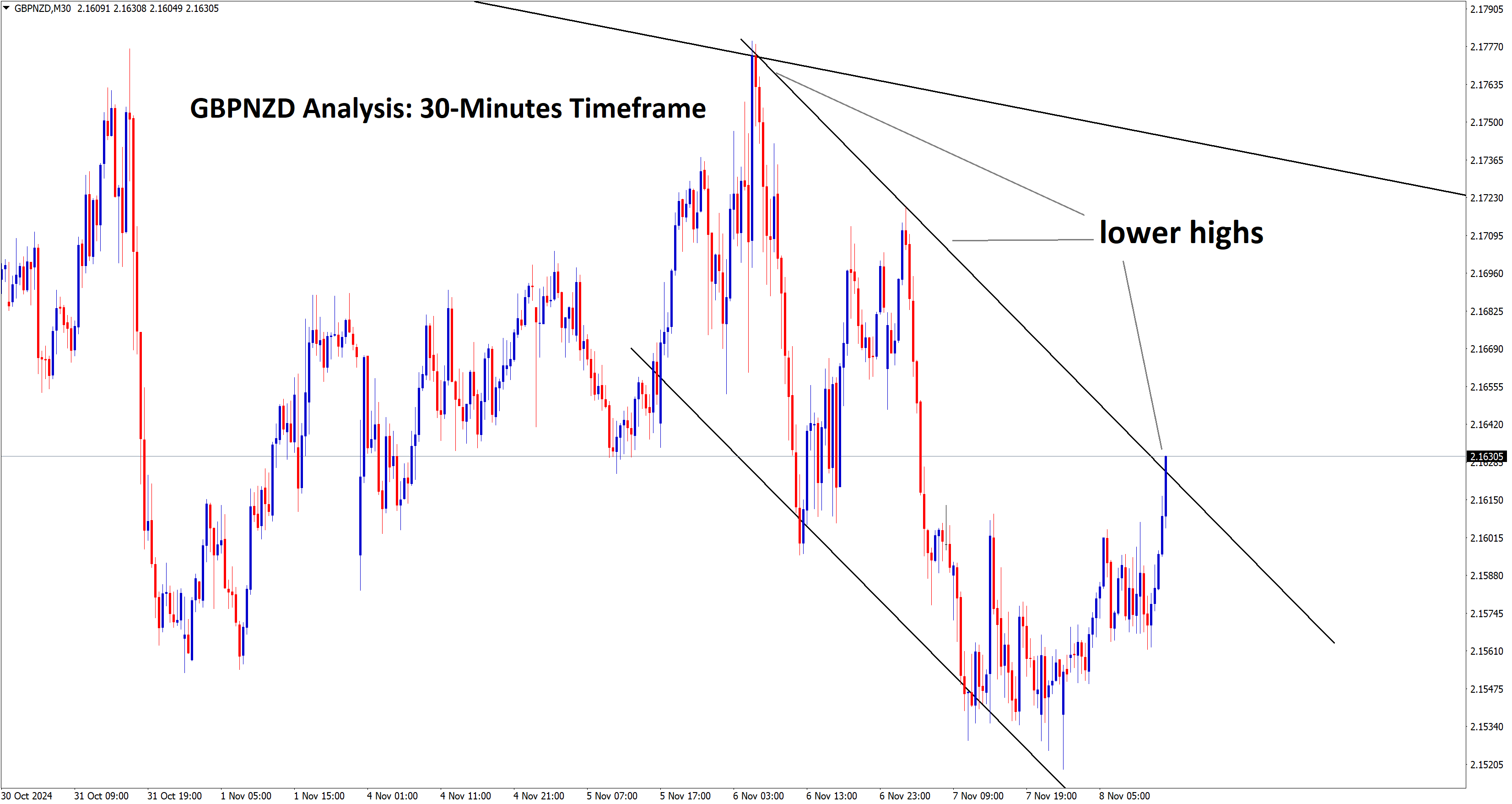 gbpnzd analysis