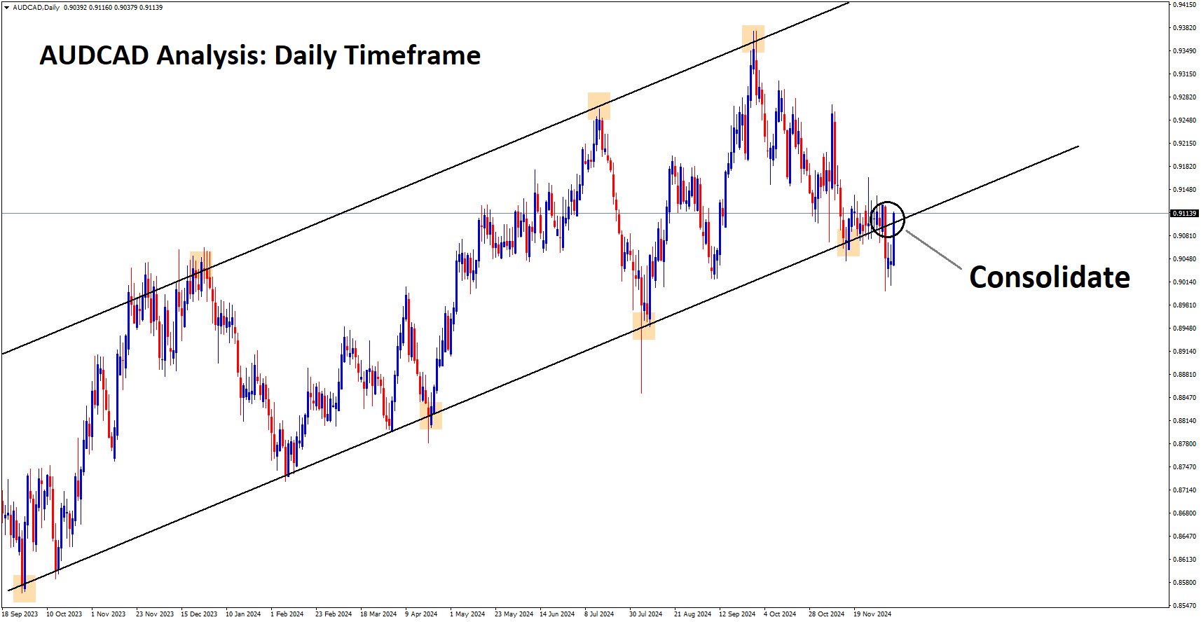 AUDCAD Analysis