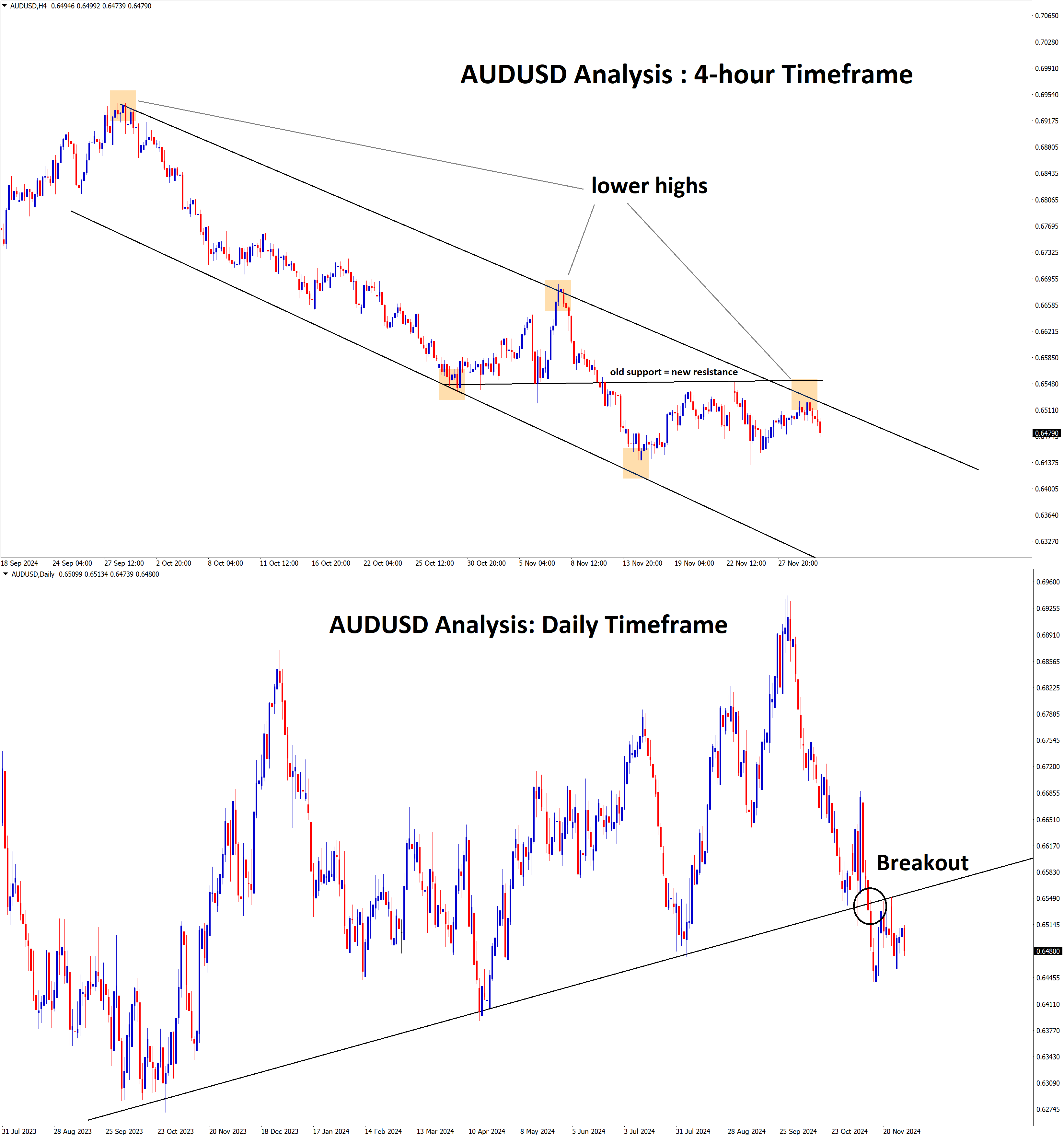 AUDUSD ANALYSIS