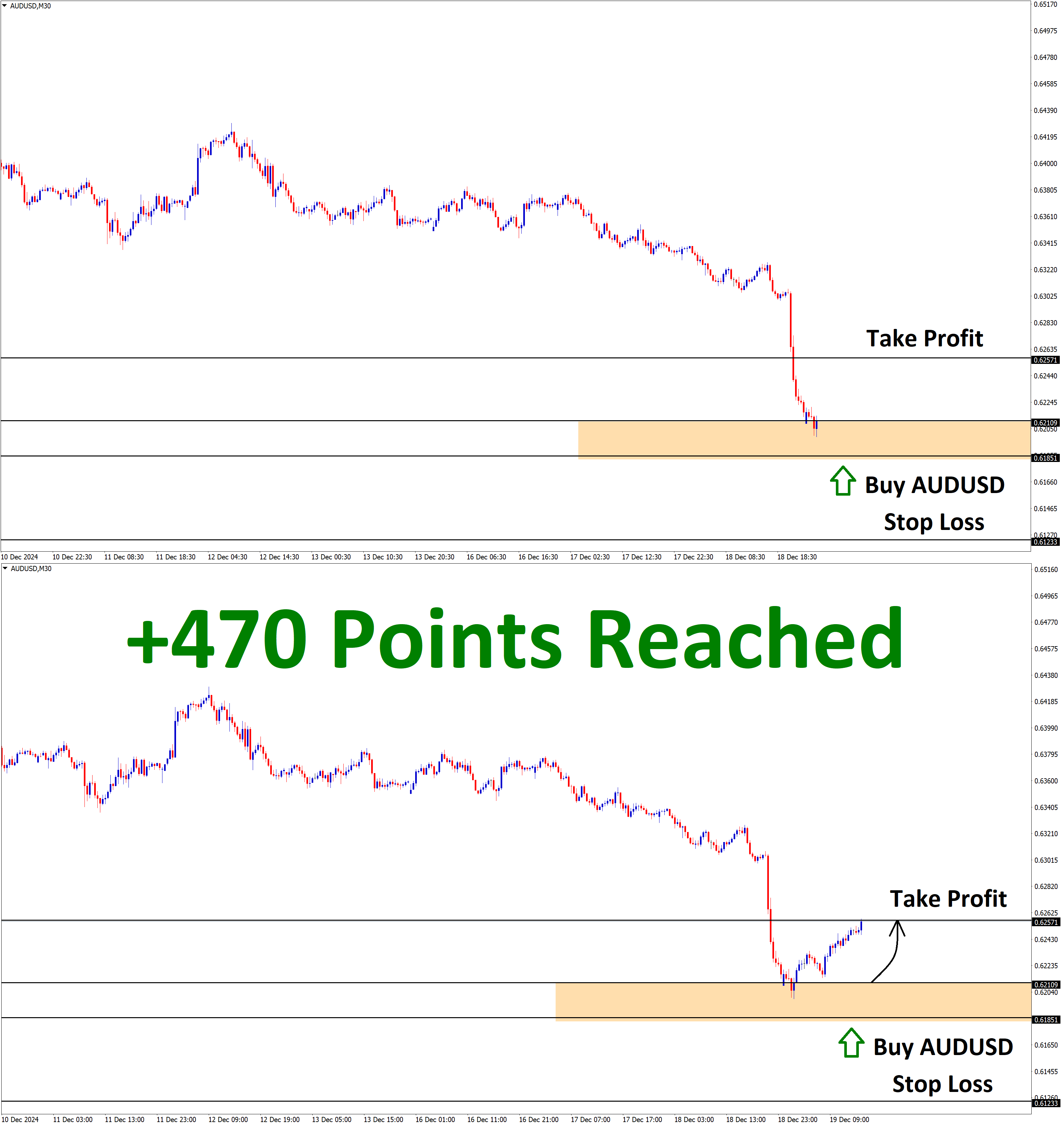 AUDUSD Dec'19 T1 Dec'19 +470 Points