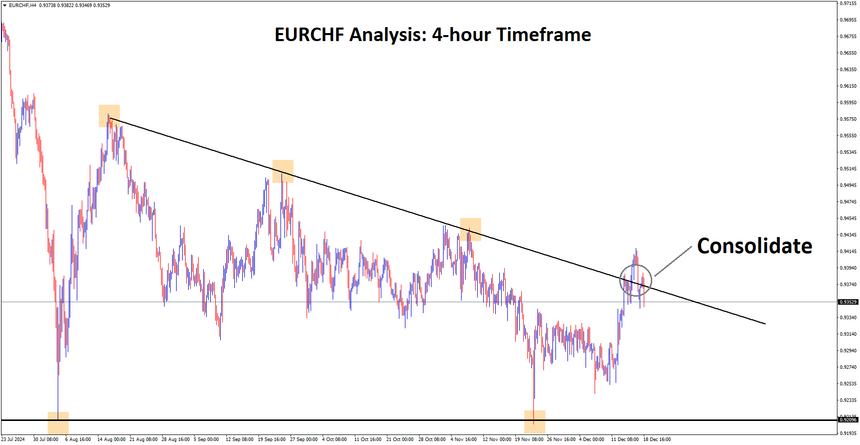 EURCHF Analysis