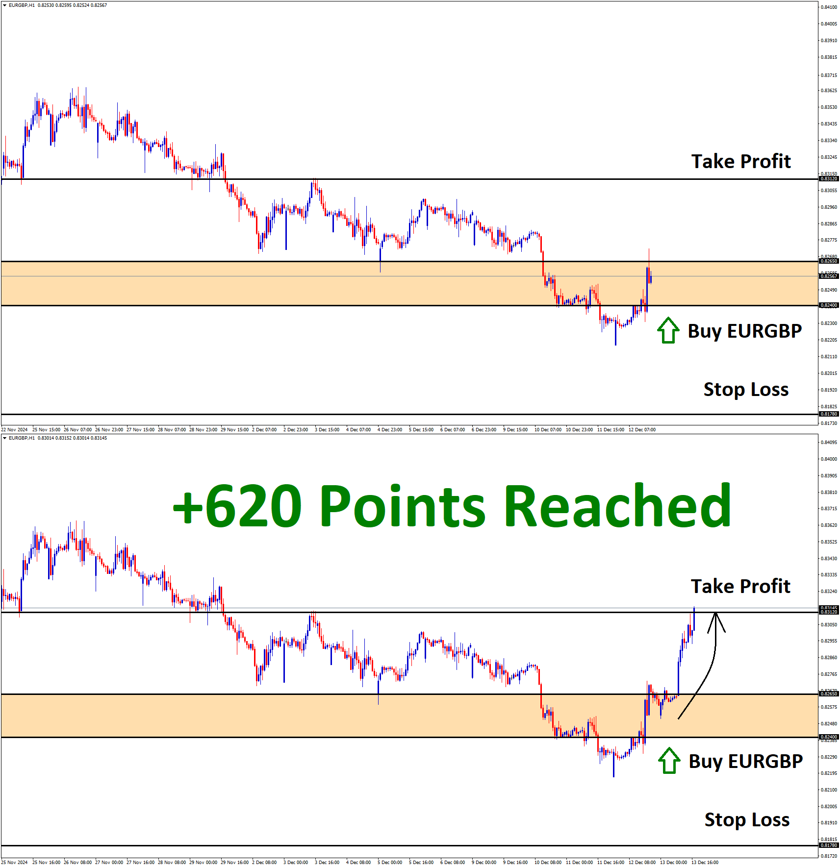 EURGBP Dec'12 T1 Dec'13 +620 Points