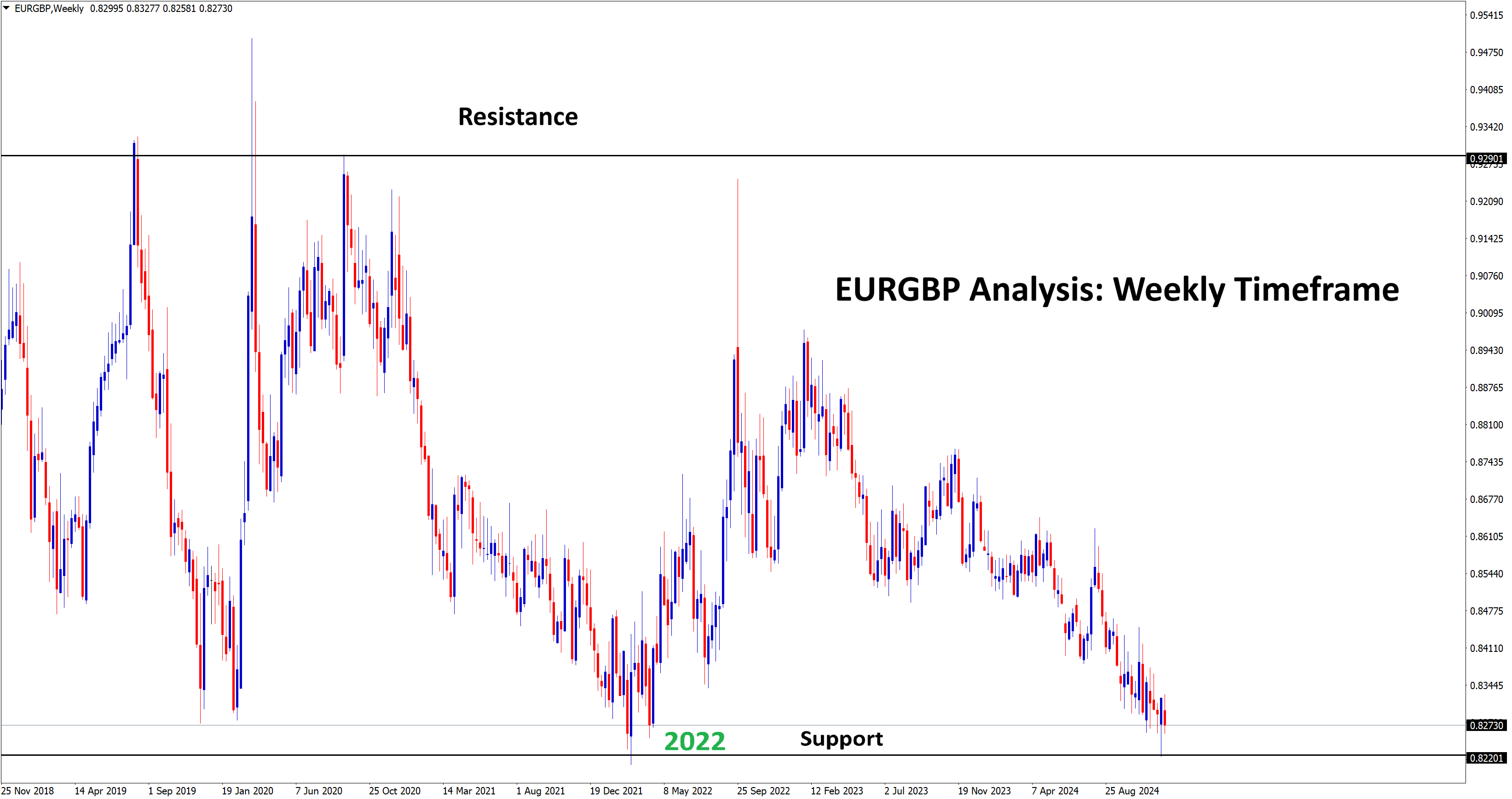 eurgbp analysis