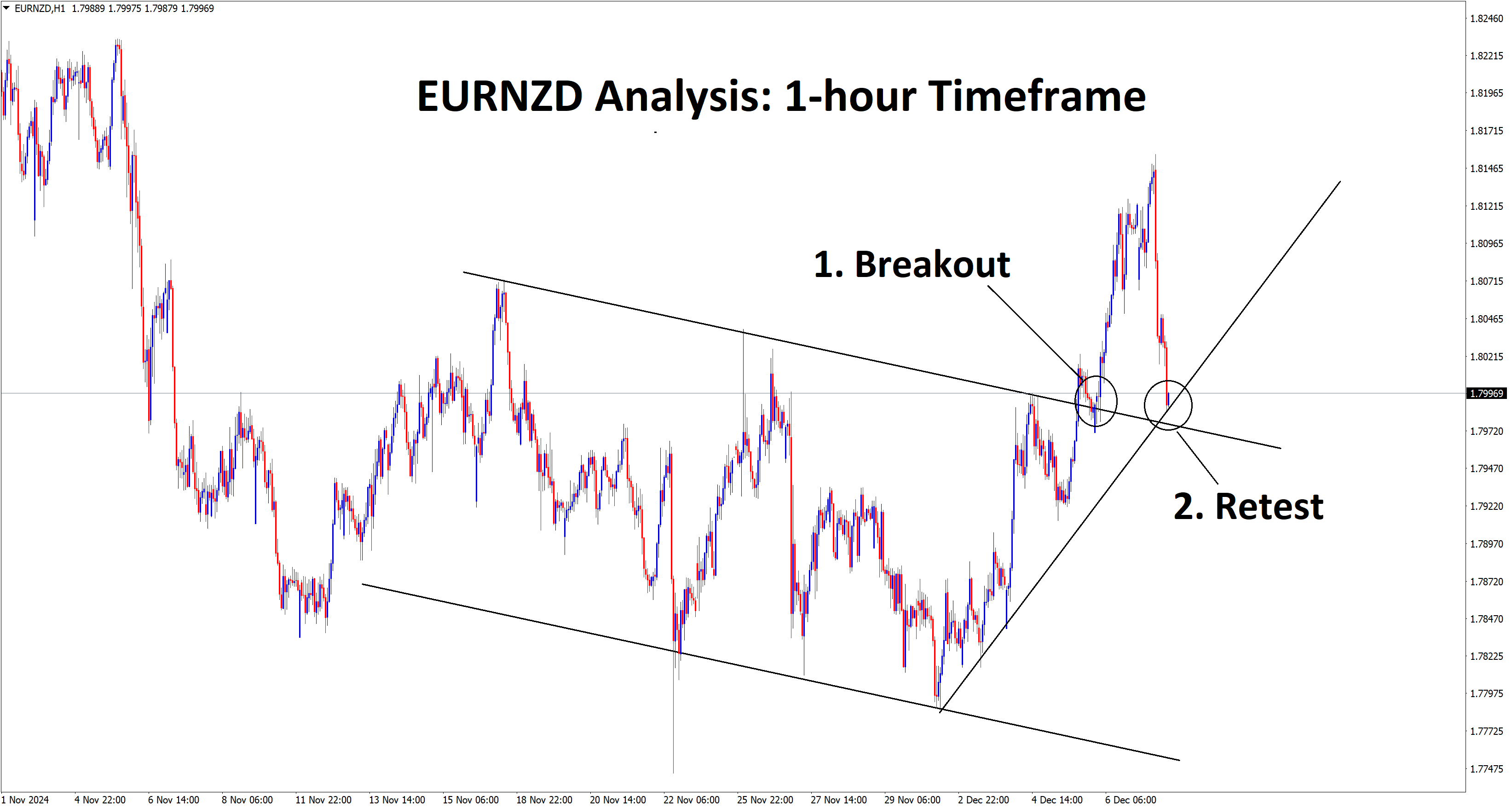 eurnzd analysis