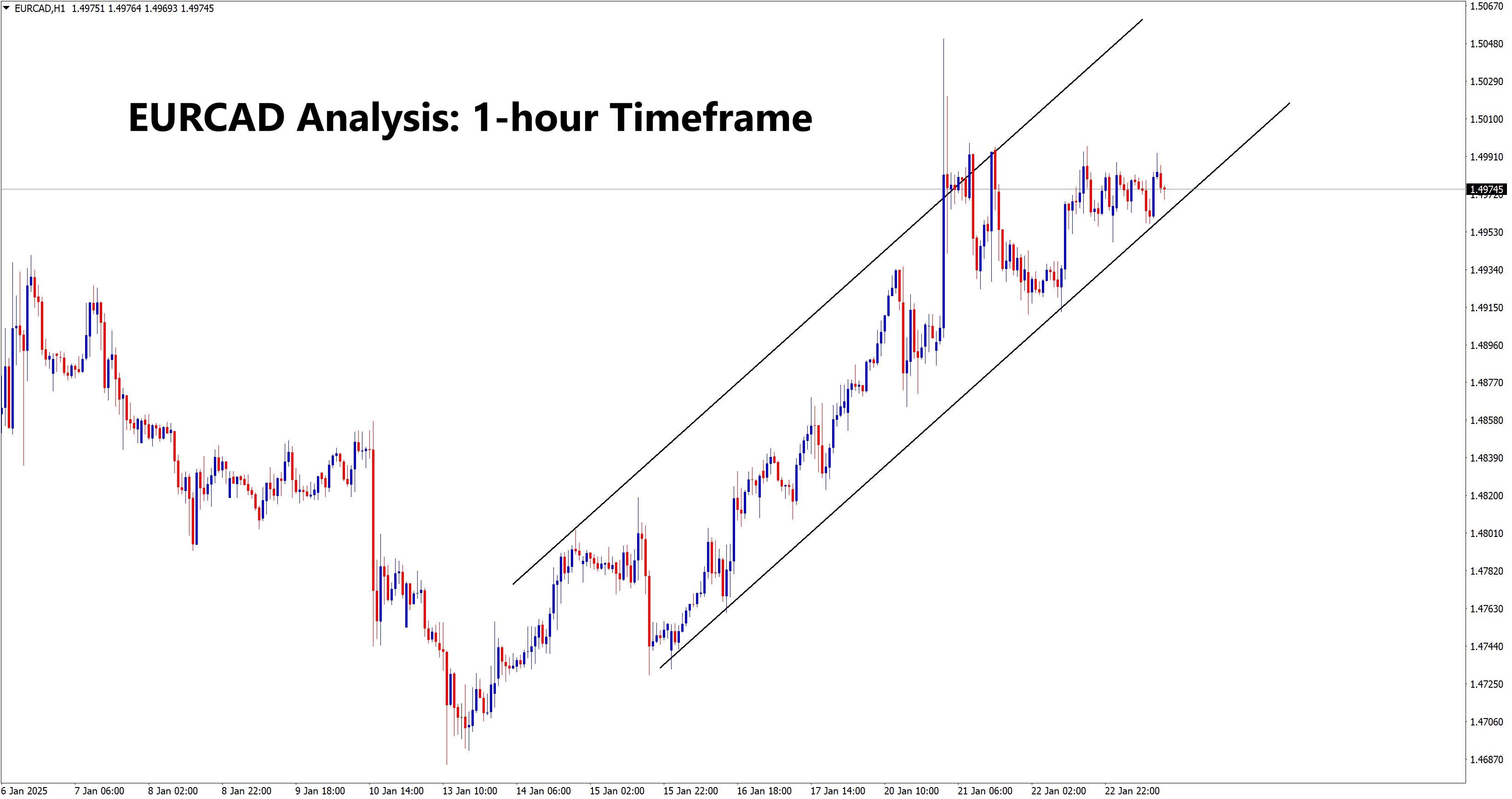 EURCAD Analysis