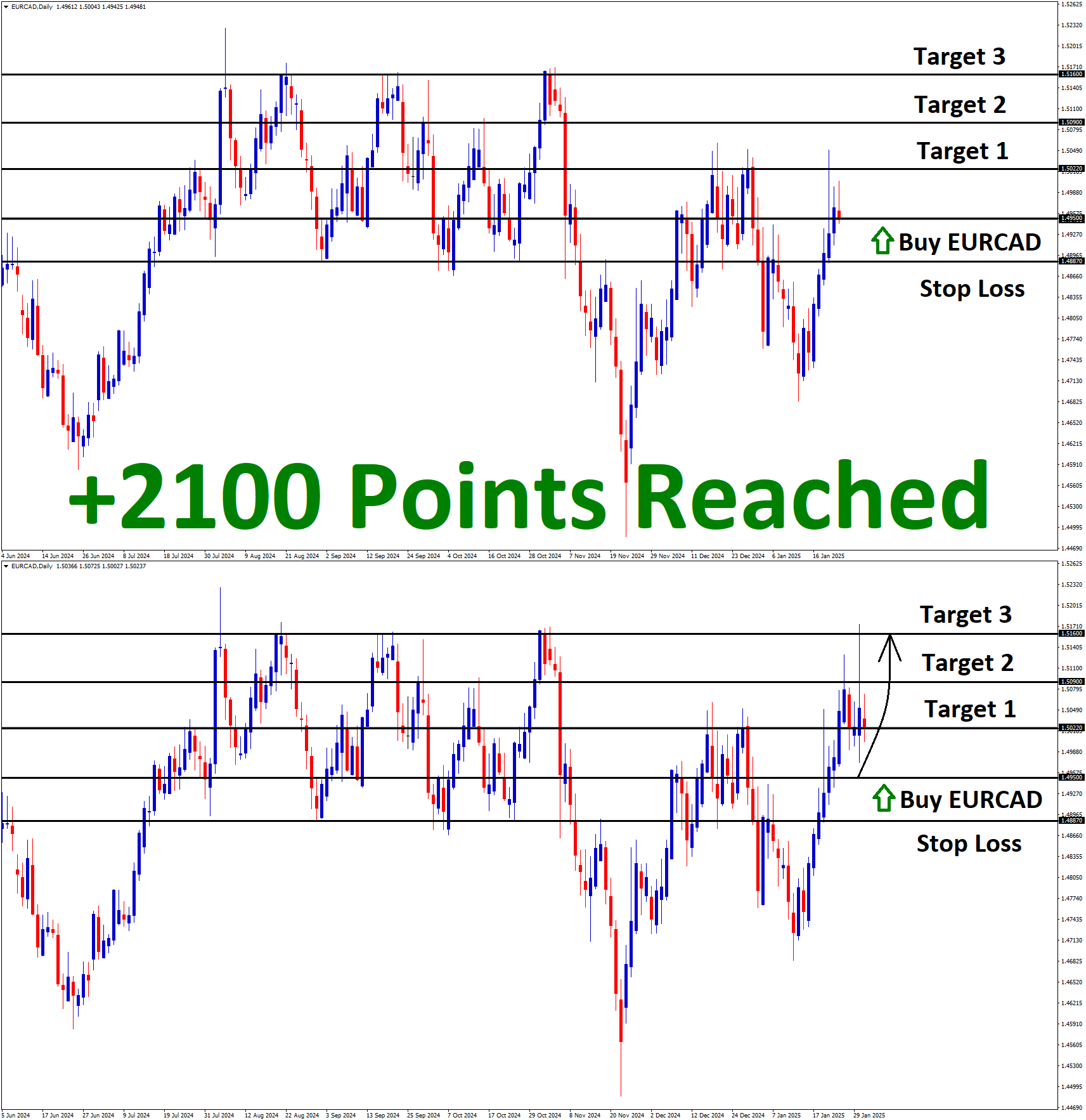 +2100 Points Reached in EURCAD Buy signal after moving in an uptrend