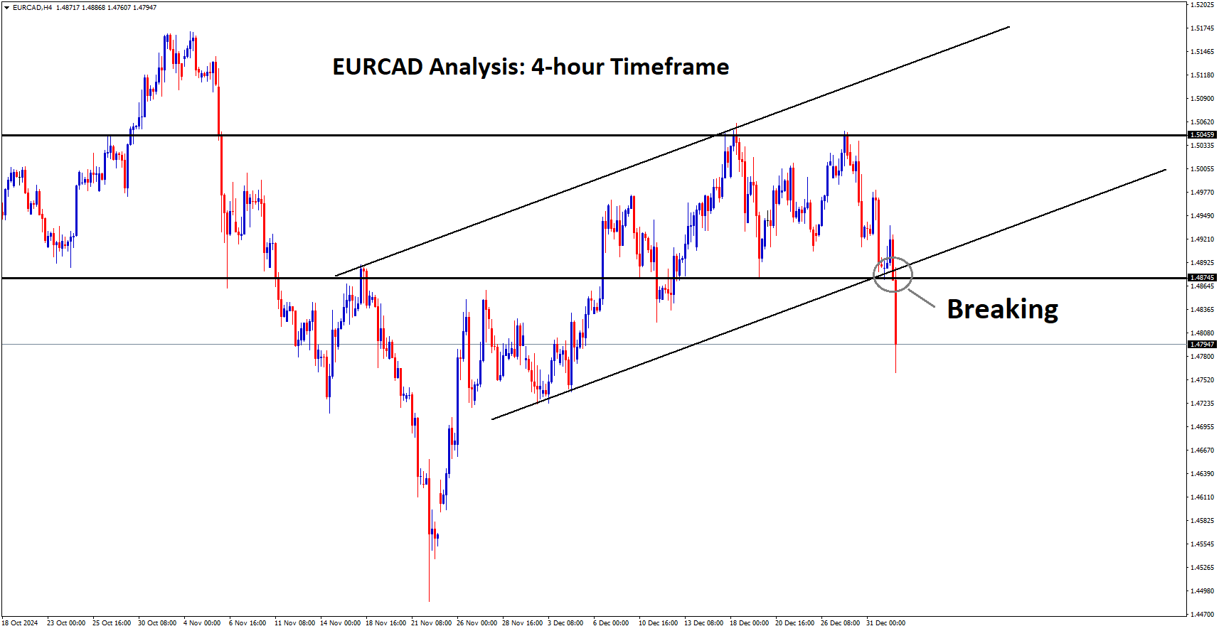 EURCAD SL Analysis