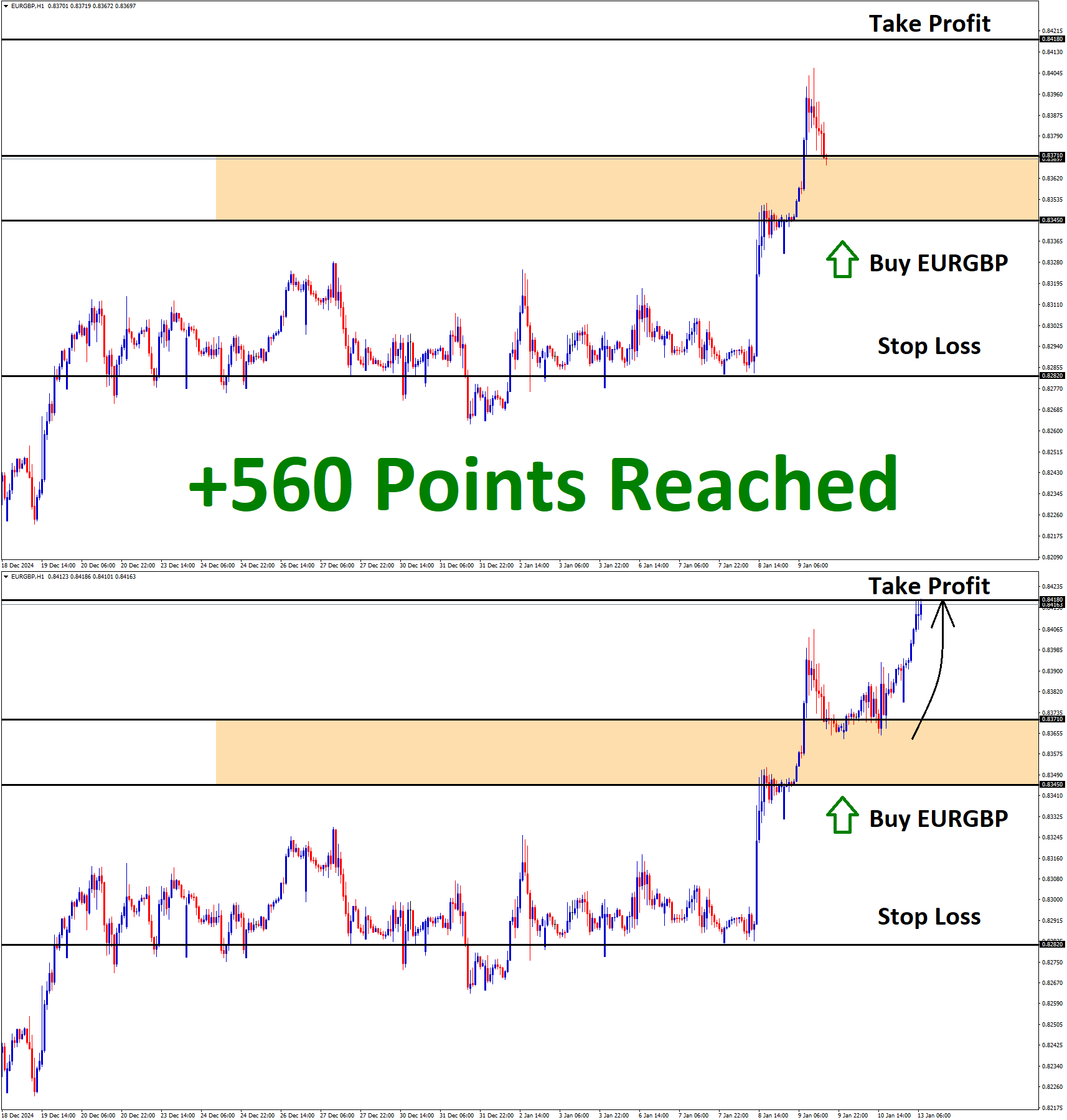 EURGBP Jan'9 T1 Jan'13 +560 Points