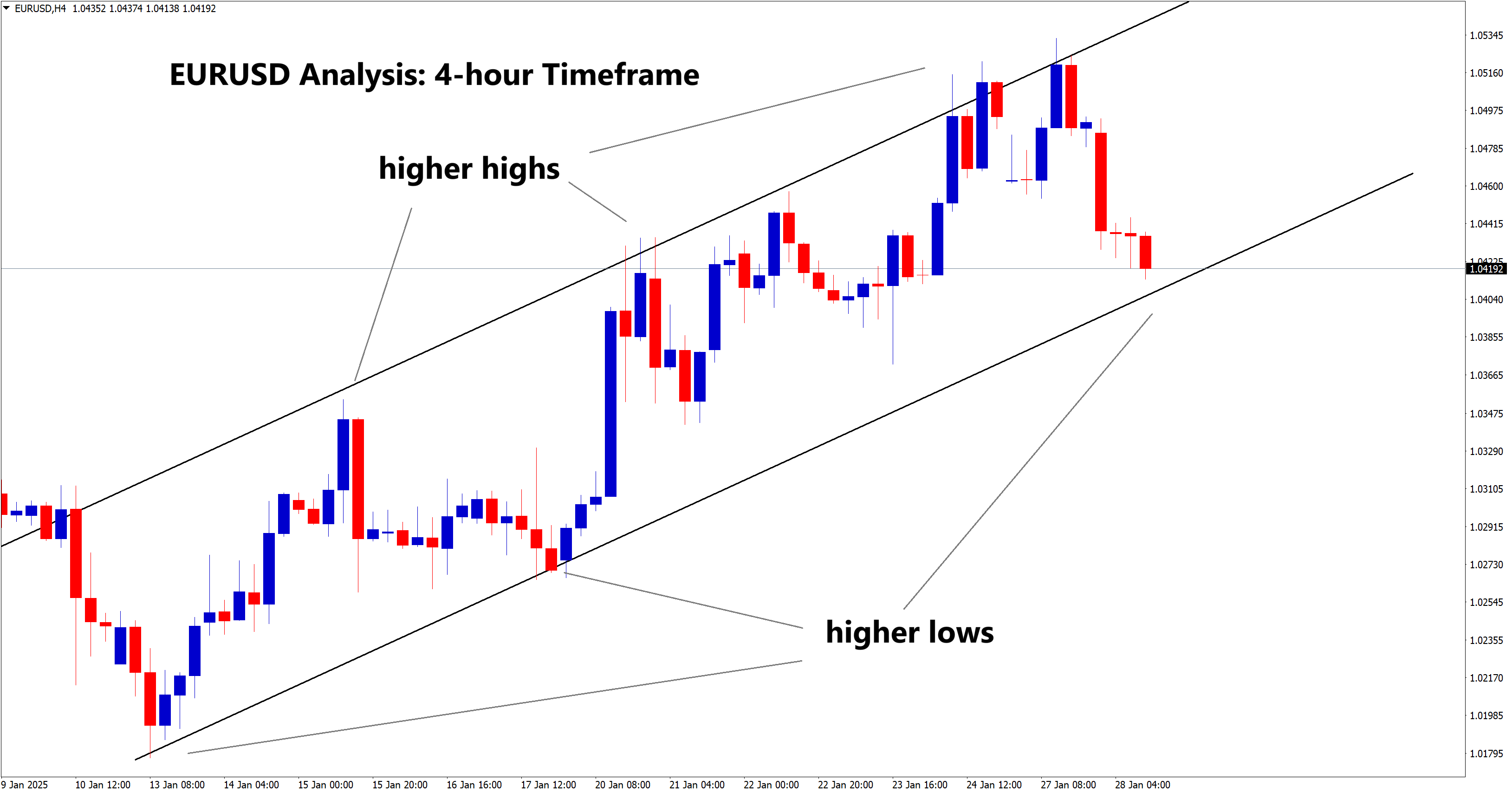 EURUSD Analysis