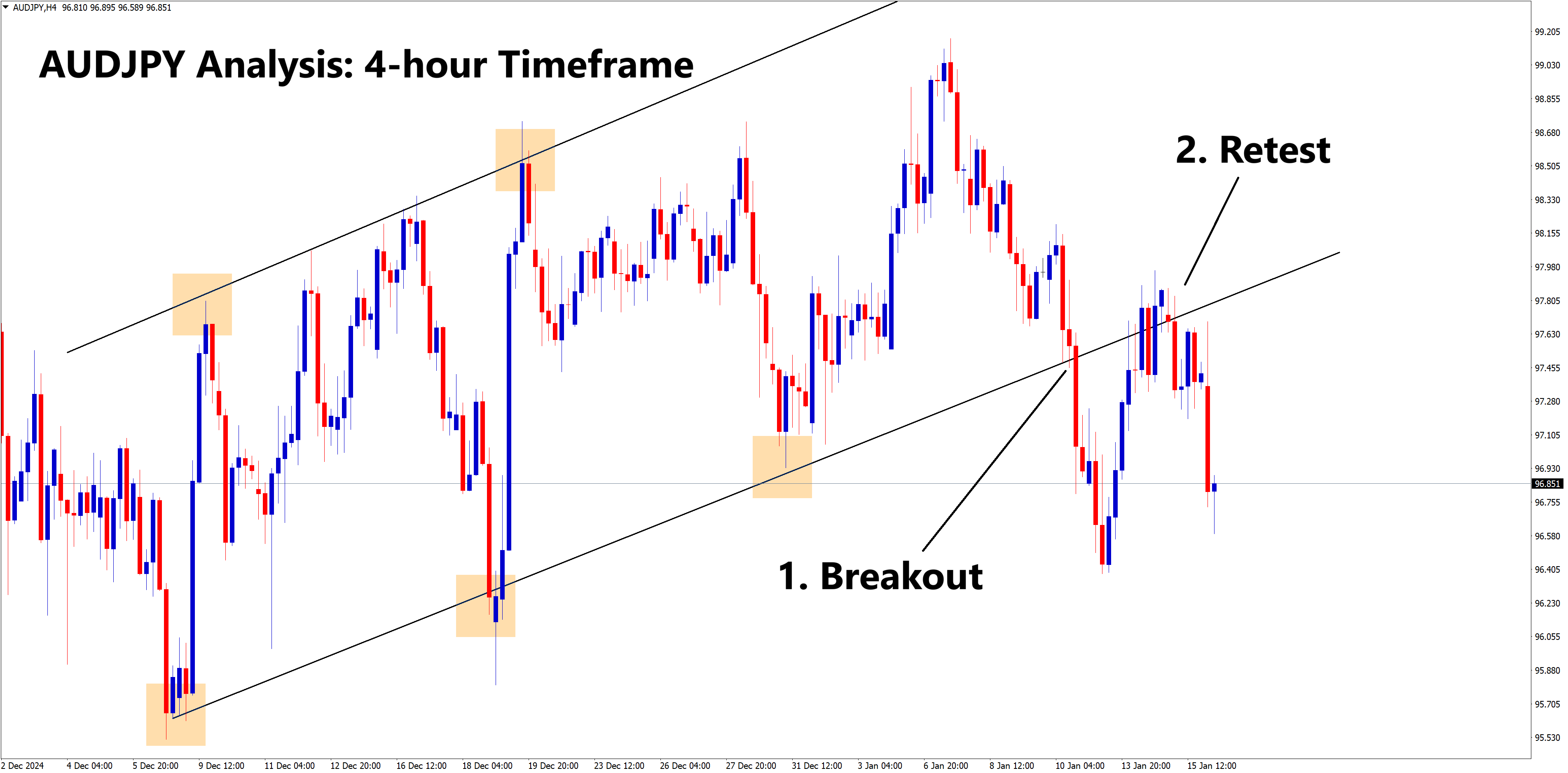 audjpy analysis