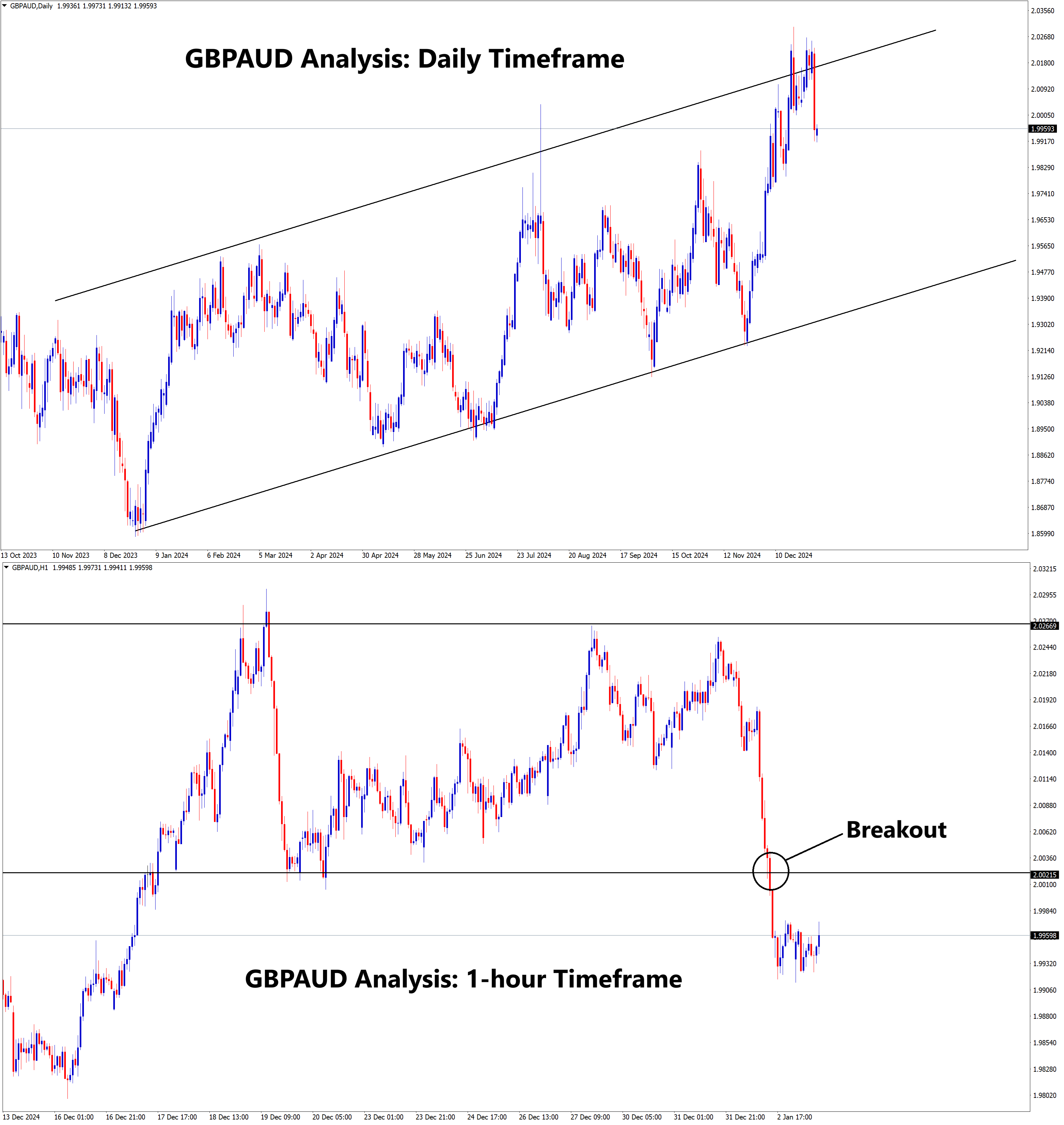 gbpaud analysis