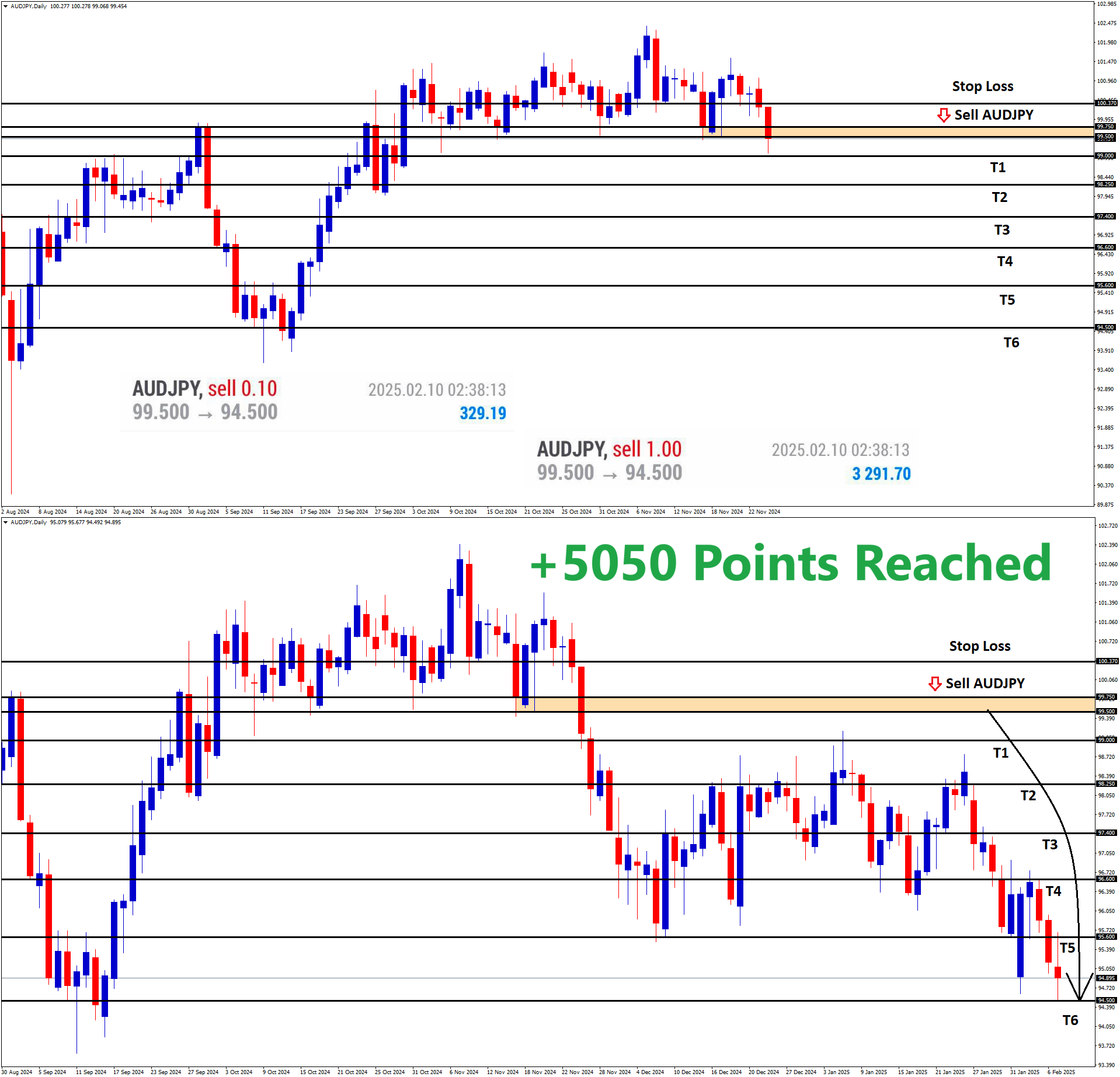 +5050 Points Reached in AUDJPY Sell Signal after breaking the support area