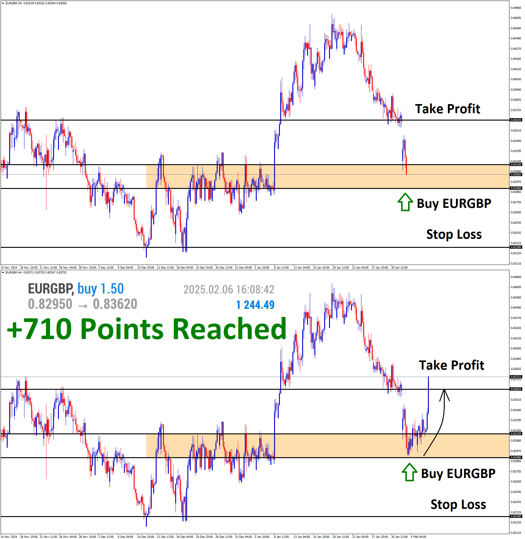 EURGBP Feb'03 T1 Feb'06 +710 points