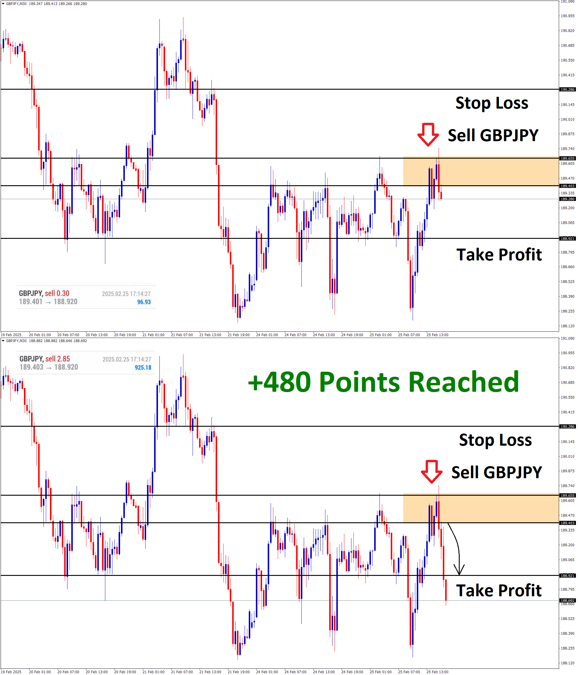 GBPJPY Feb'25 T1 Feb'25 +480 Points