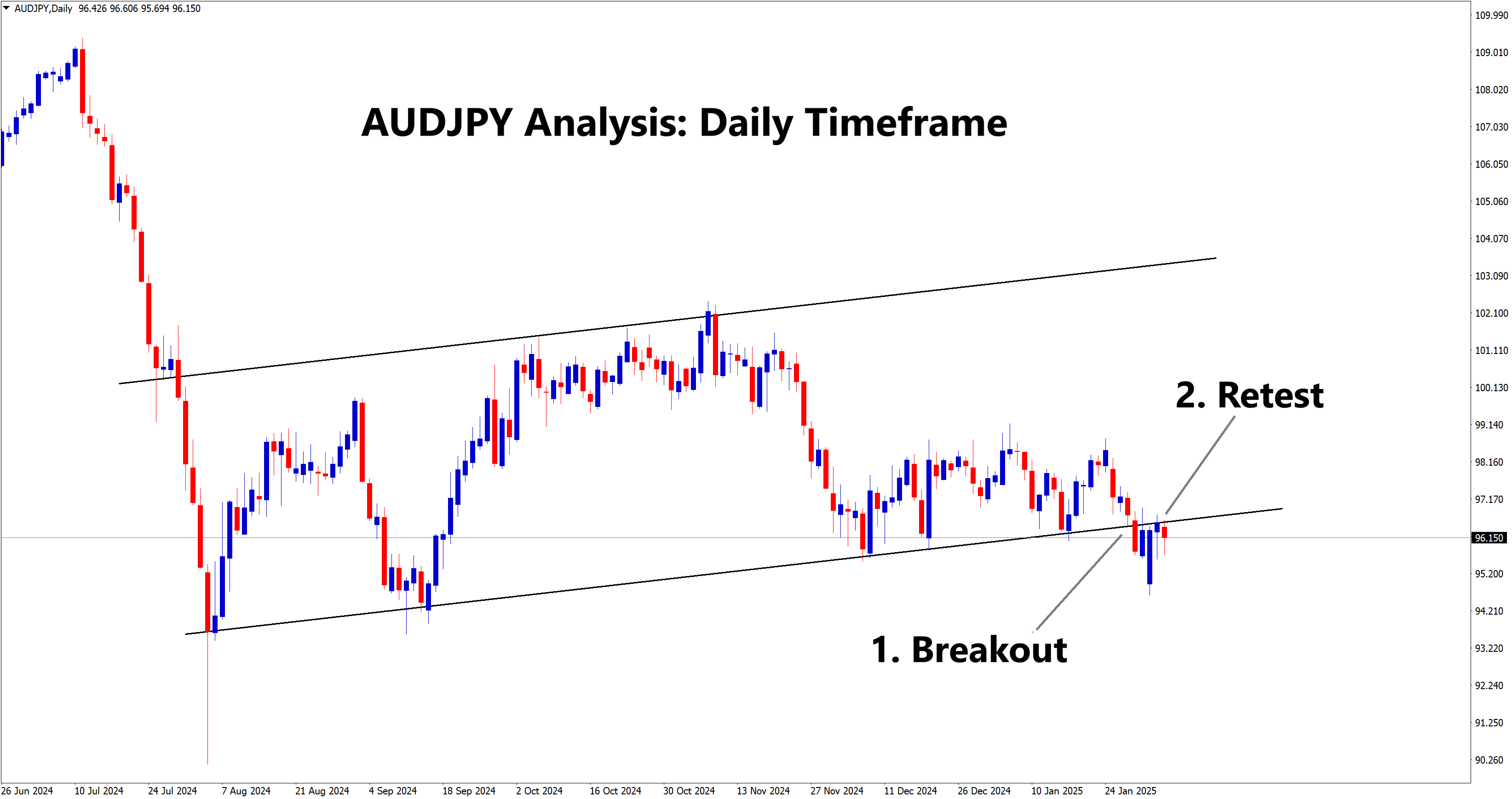 audjpy analysis