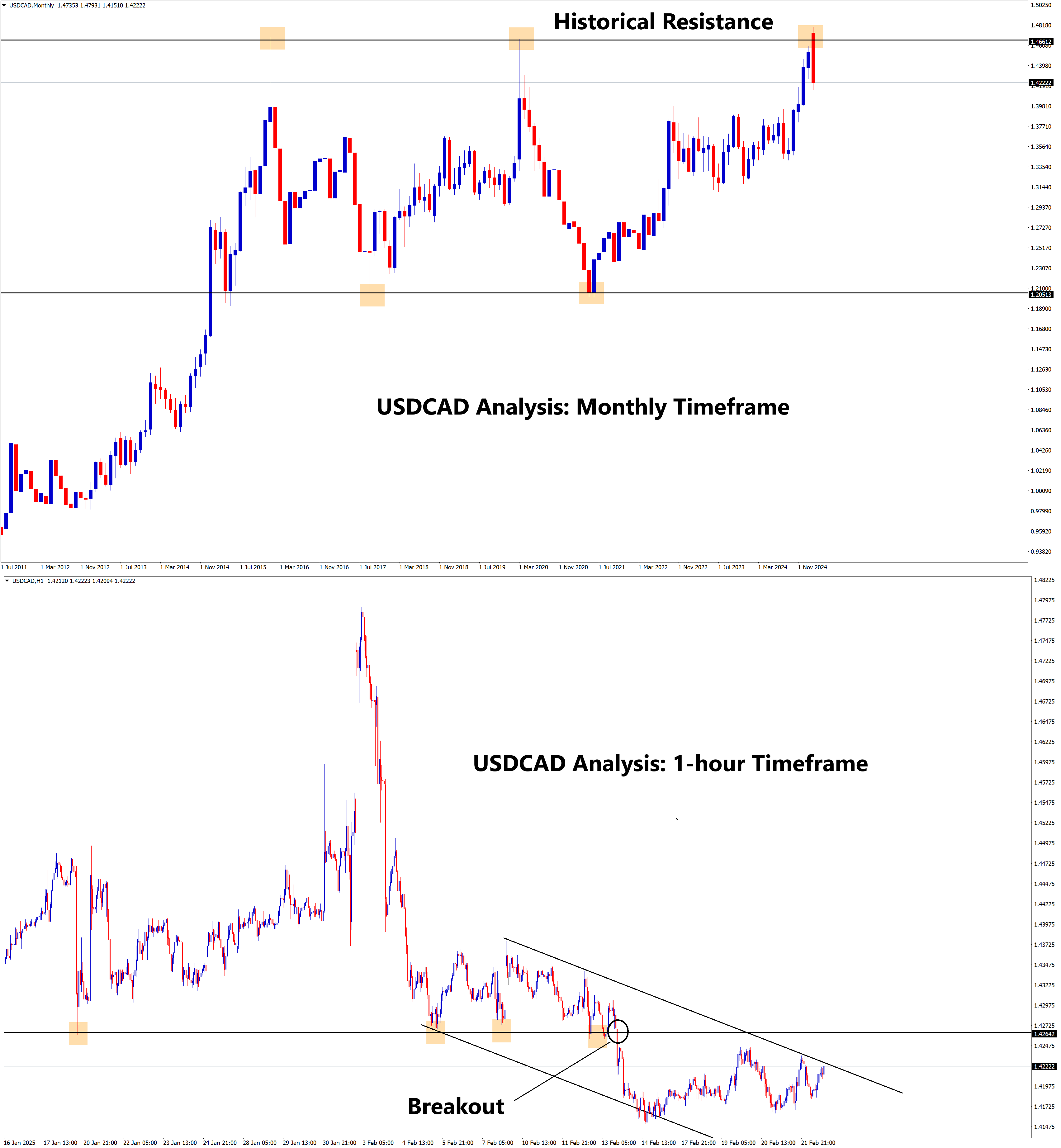 usdcad analysis