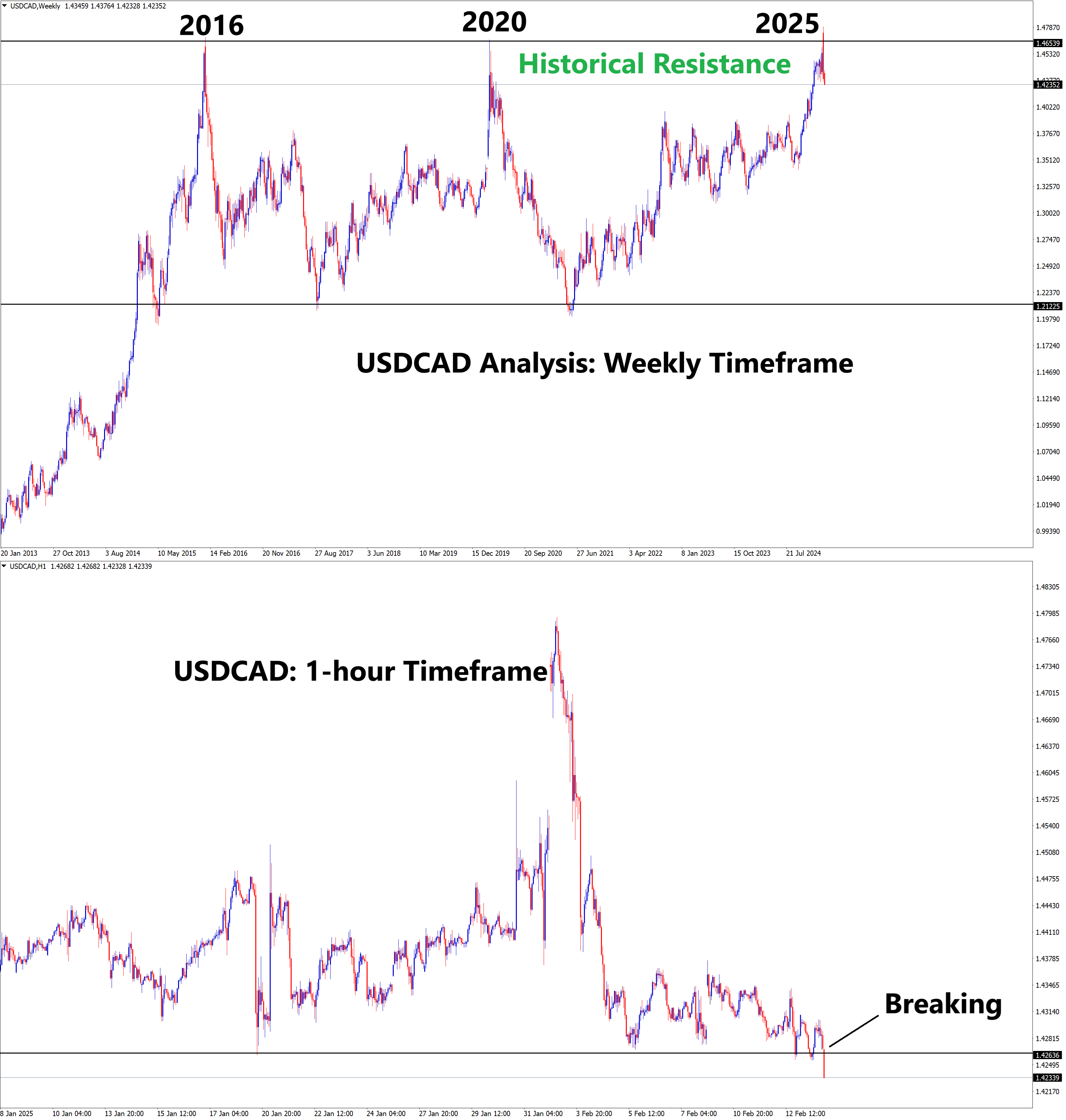 +720 Points Reached in USDCAD Sell Signal after falling from the major historical resistance zone