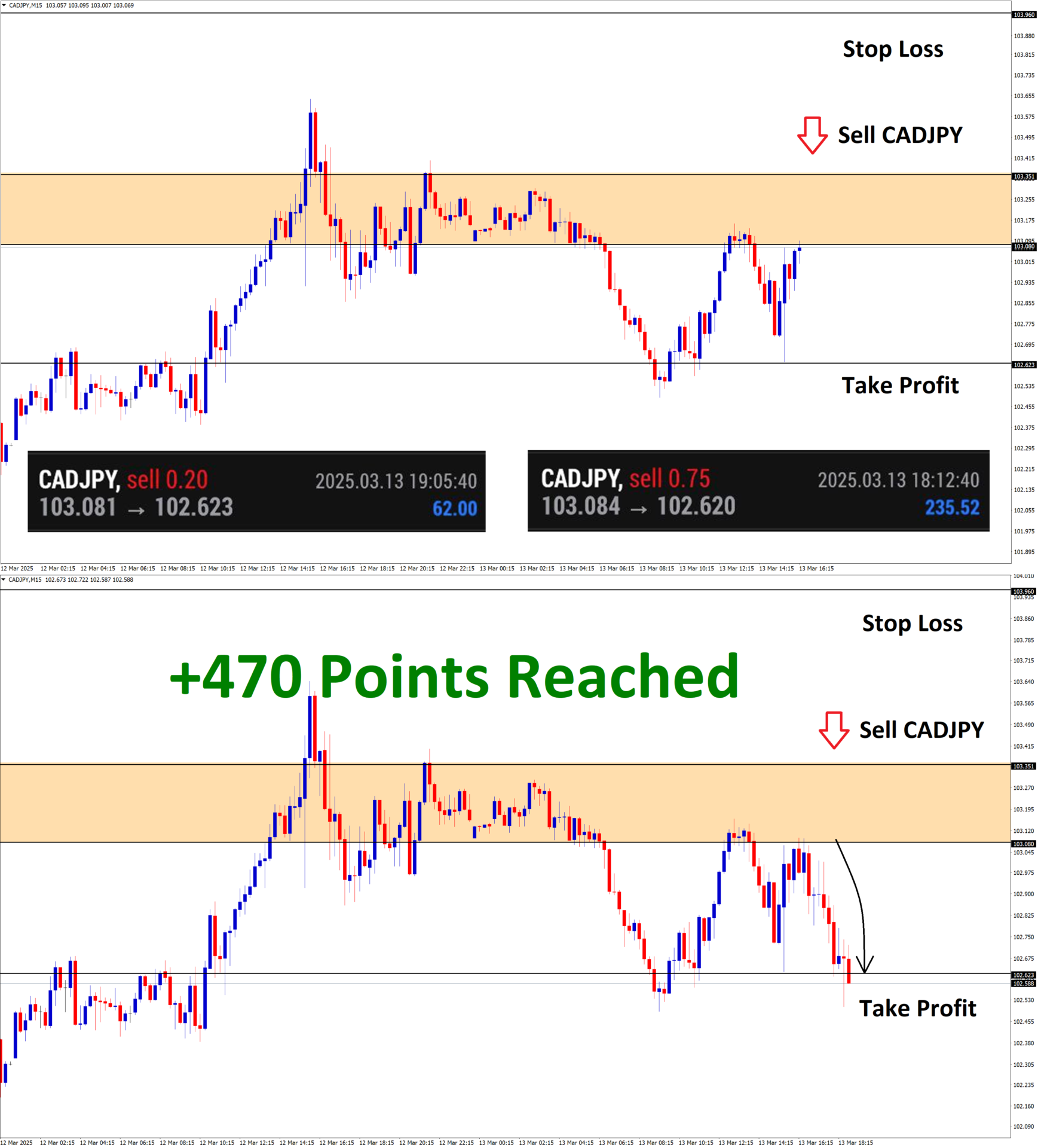 +470 Points Reached in CADJPY Sell Signal moving in a downtrend