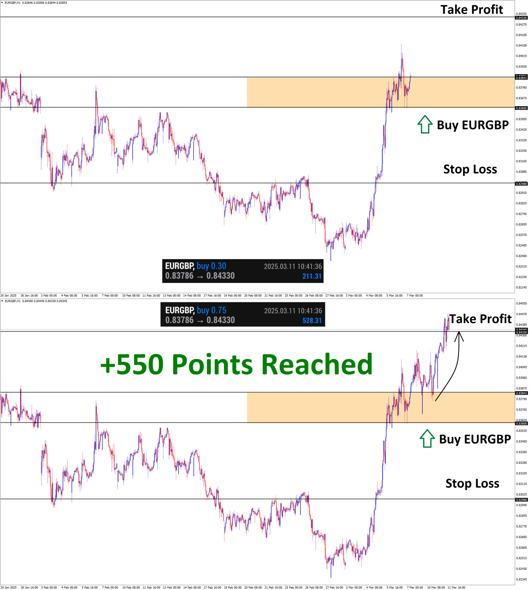 EURGBP Mar'07 T1 Mar'11 +550 Points