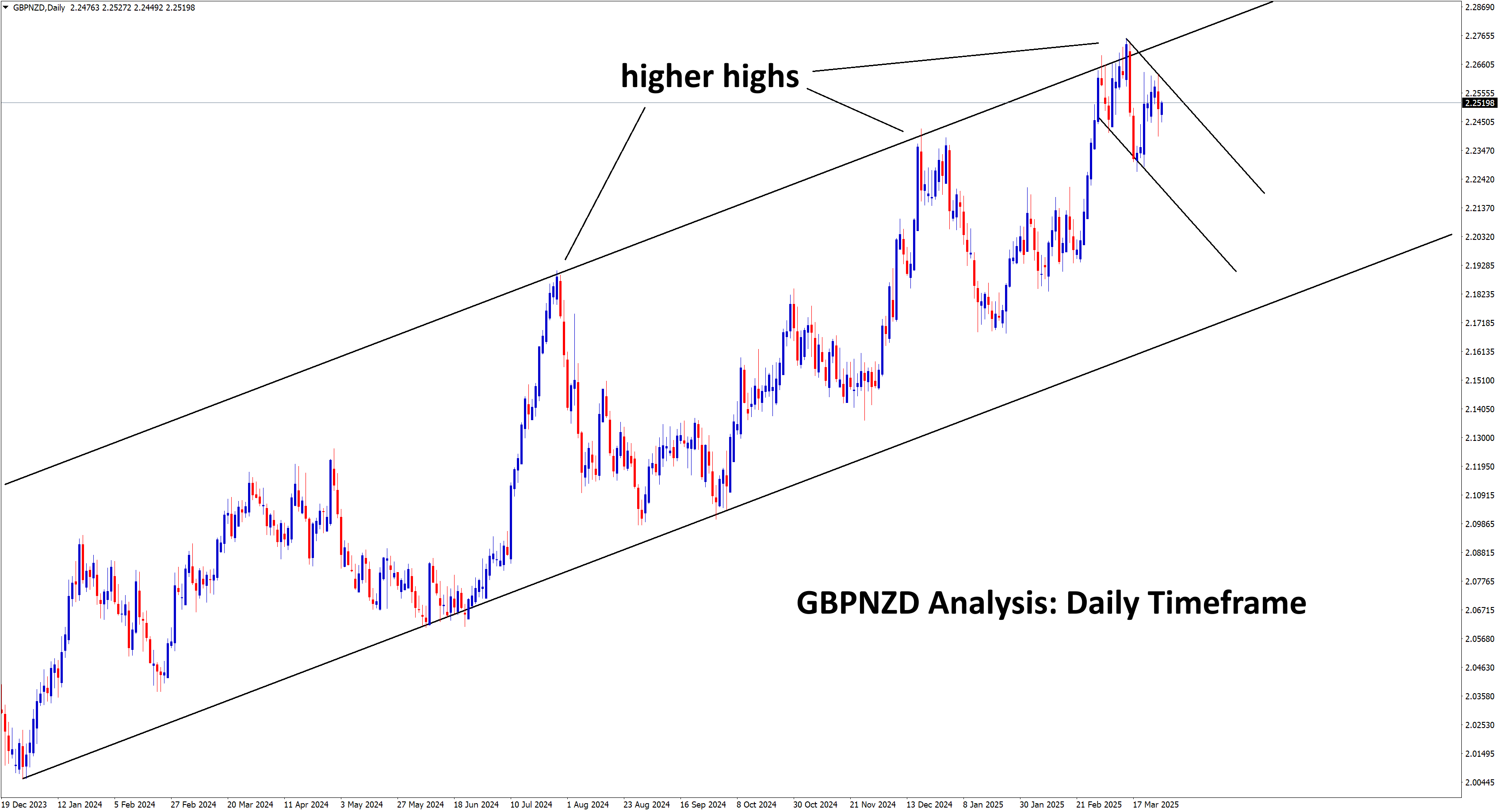 GBPNZD analysis update