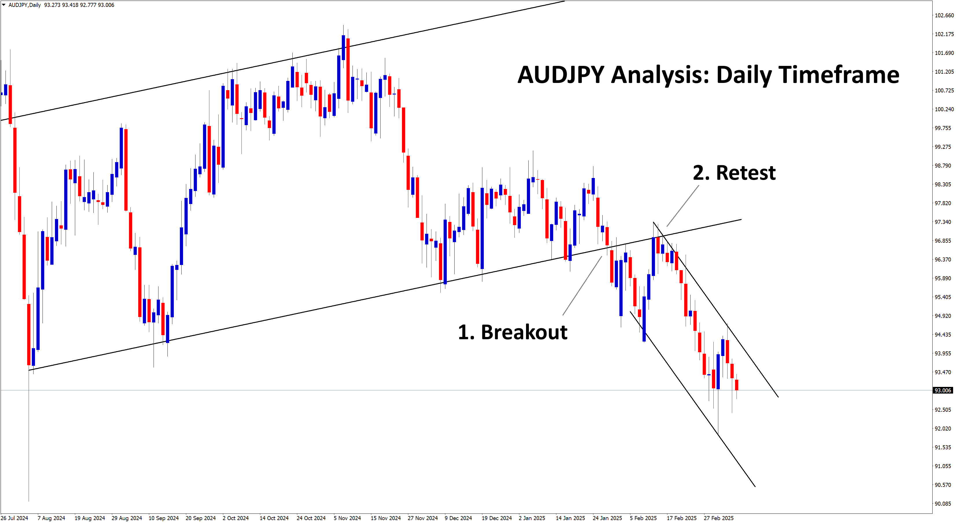 audjpy analysis