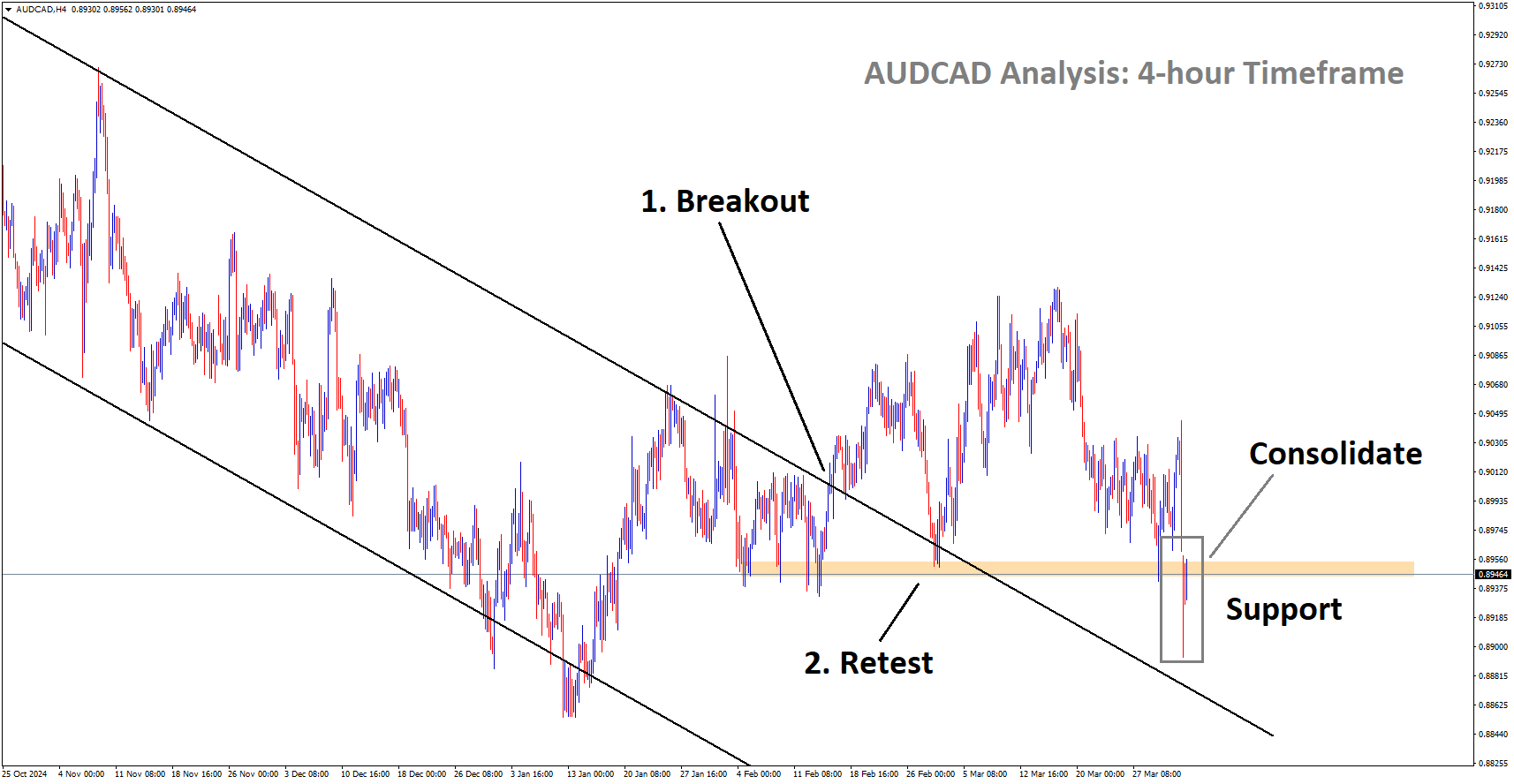 AUDCAD SL Analysis