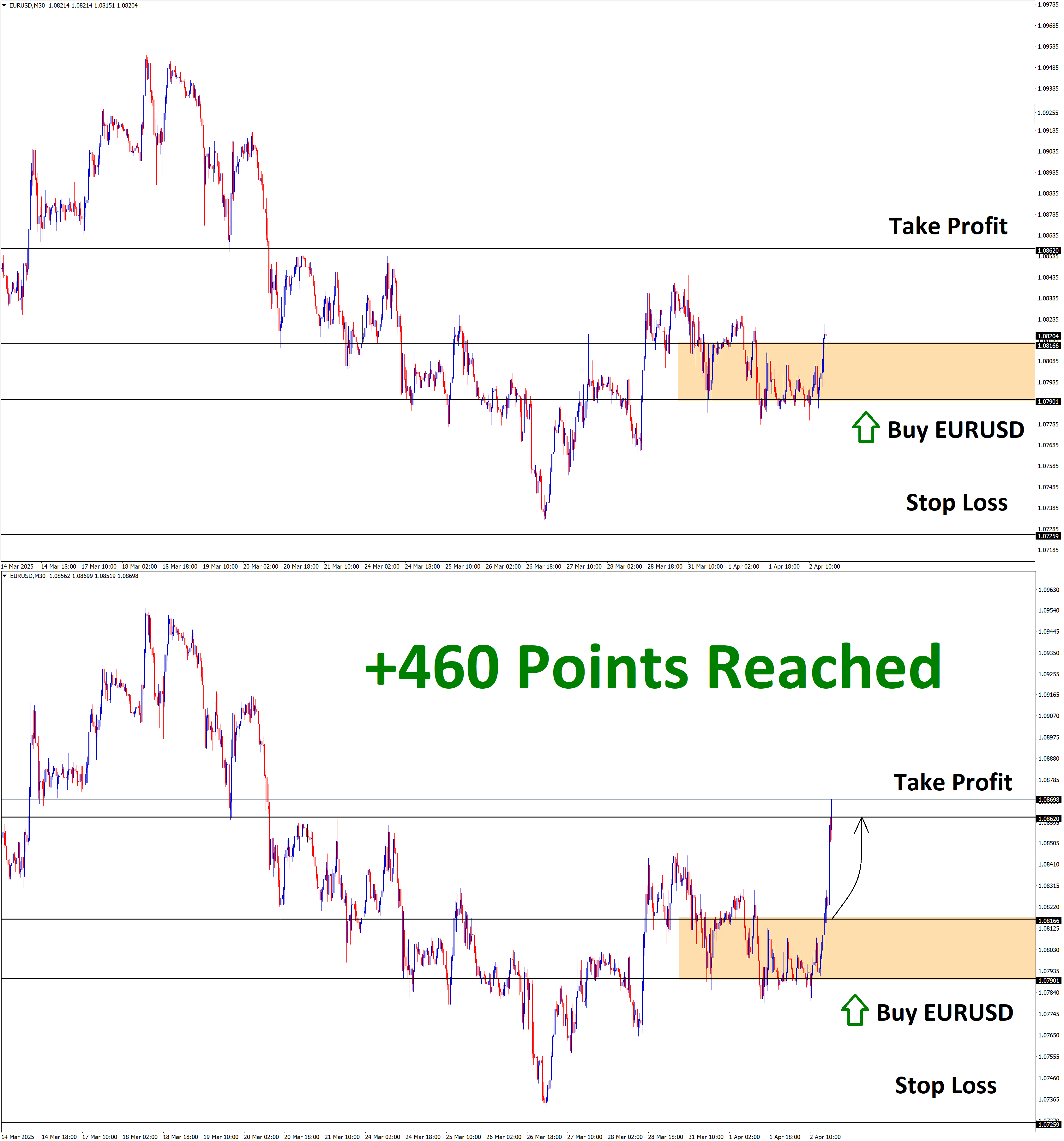 EURUSD Apr'02 T1 Apr'02 +460 Points