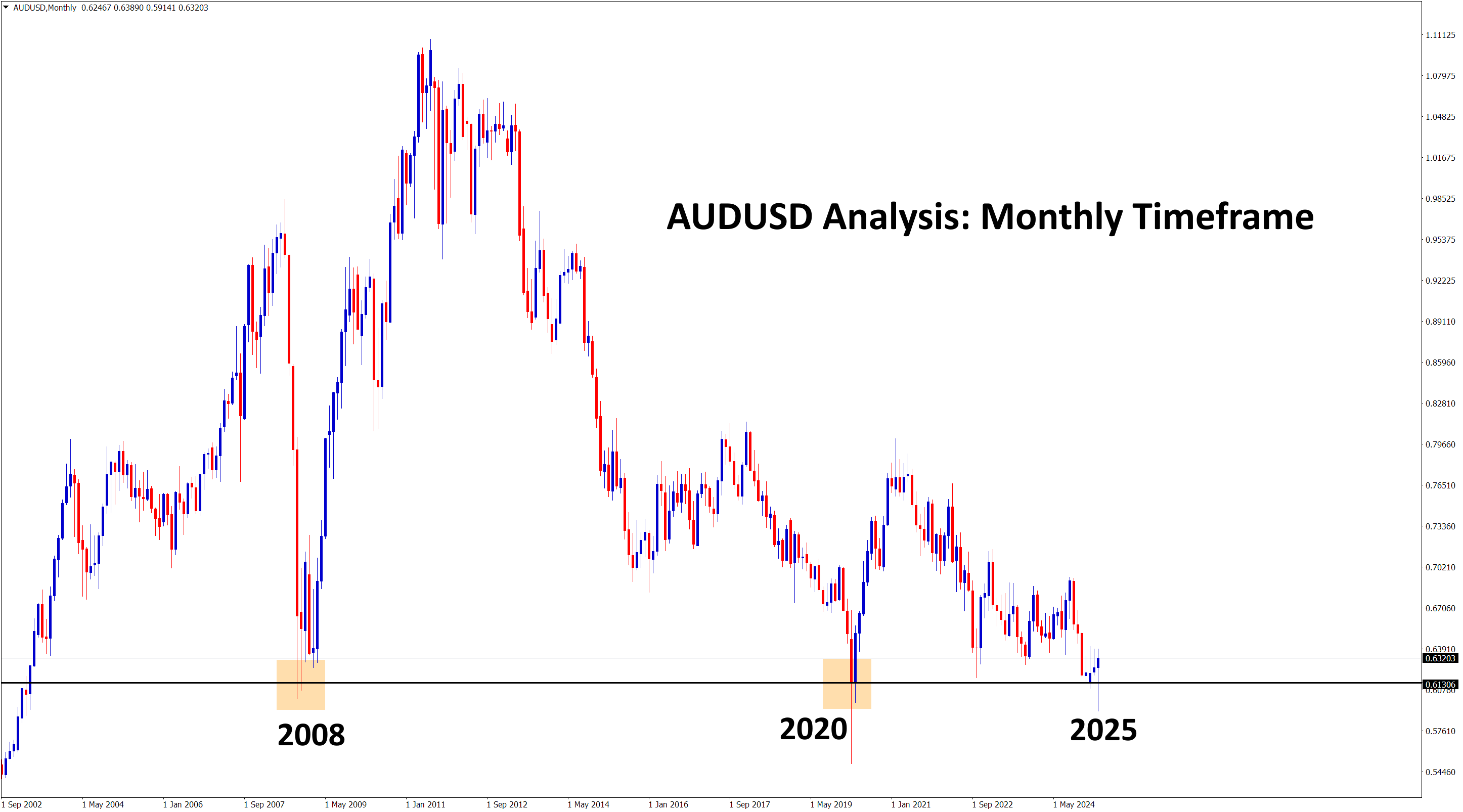 audusd analysis