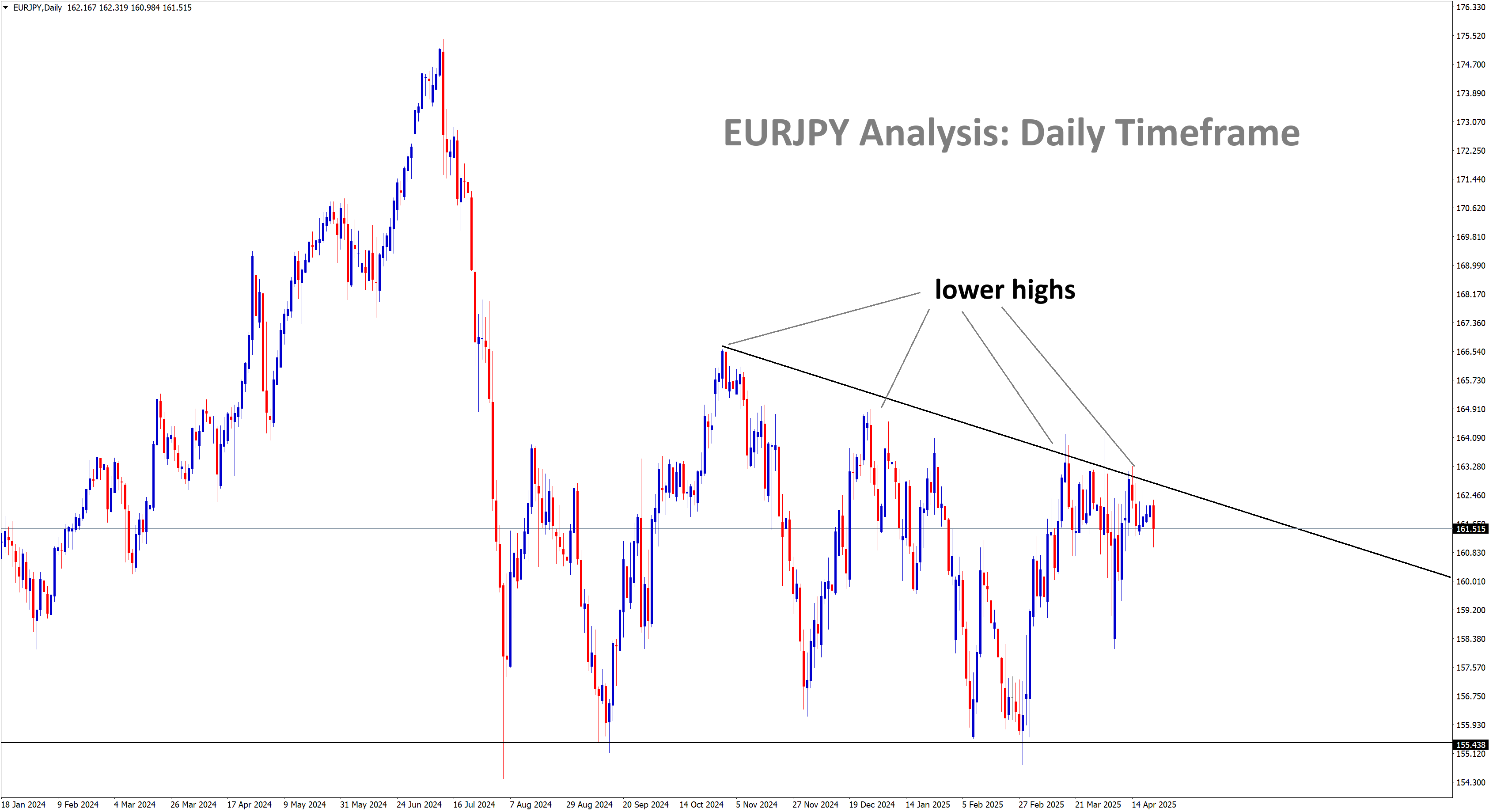 eurjpy descending triangle