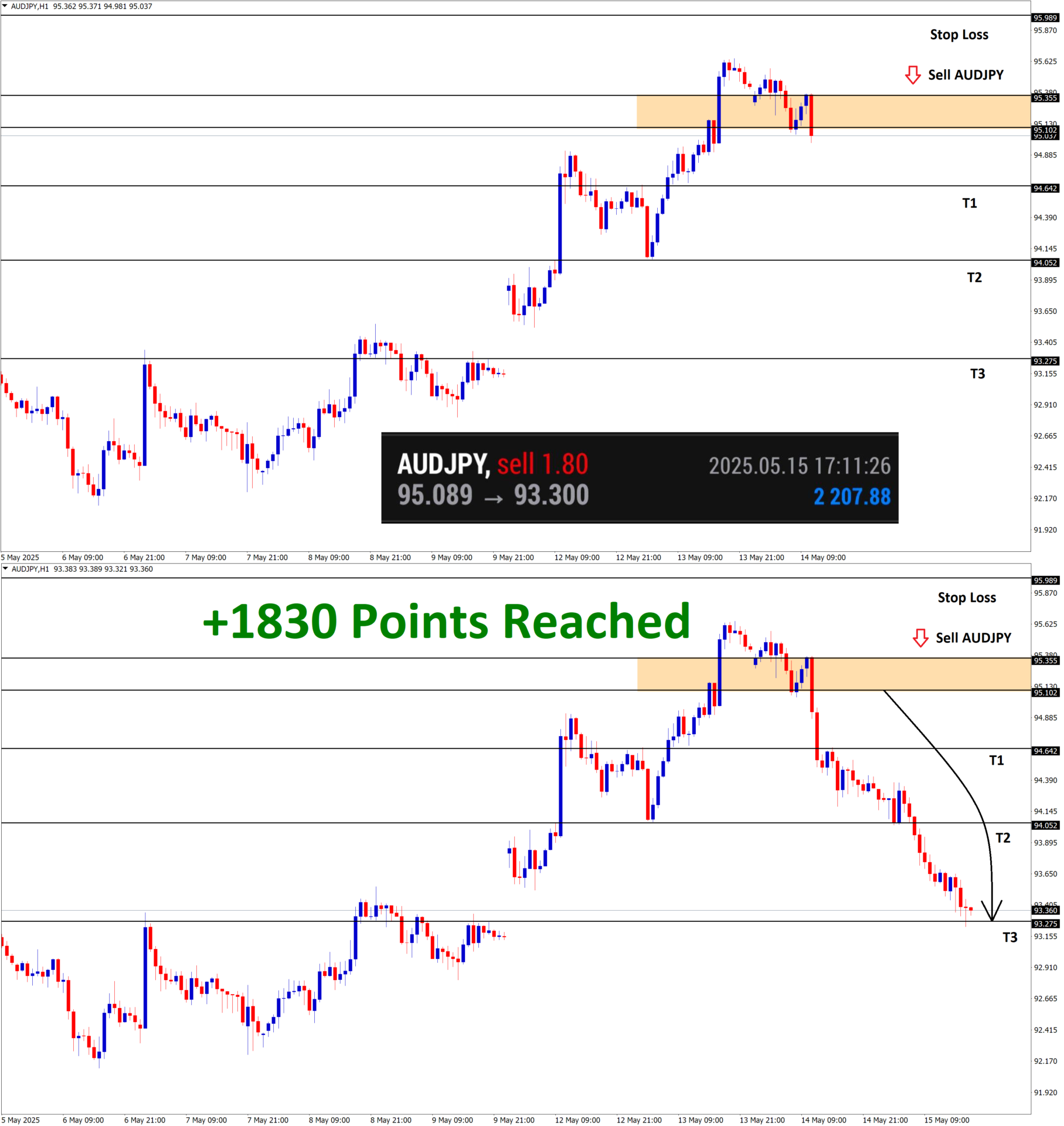 +1830 Points Reached in AUDJPY Sell Signal after reached the major resistance area
