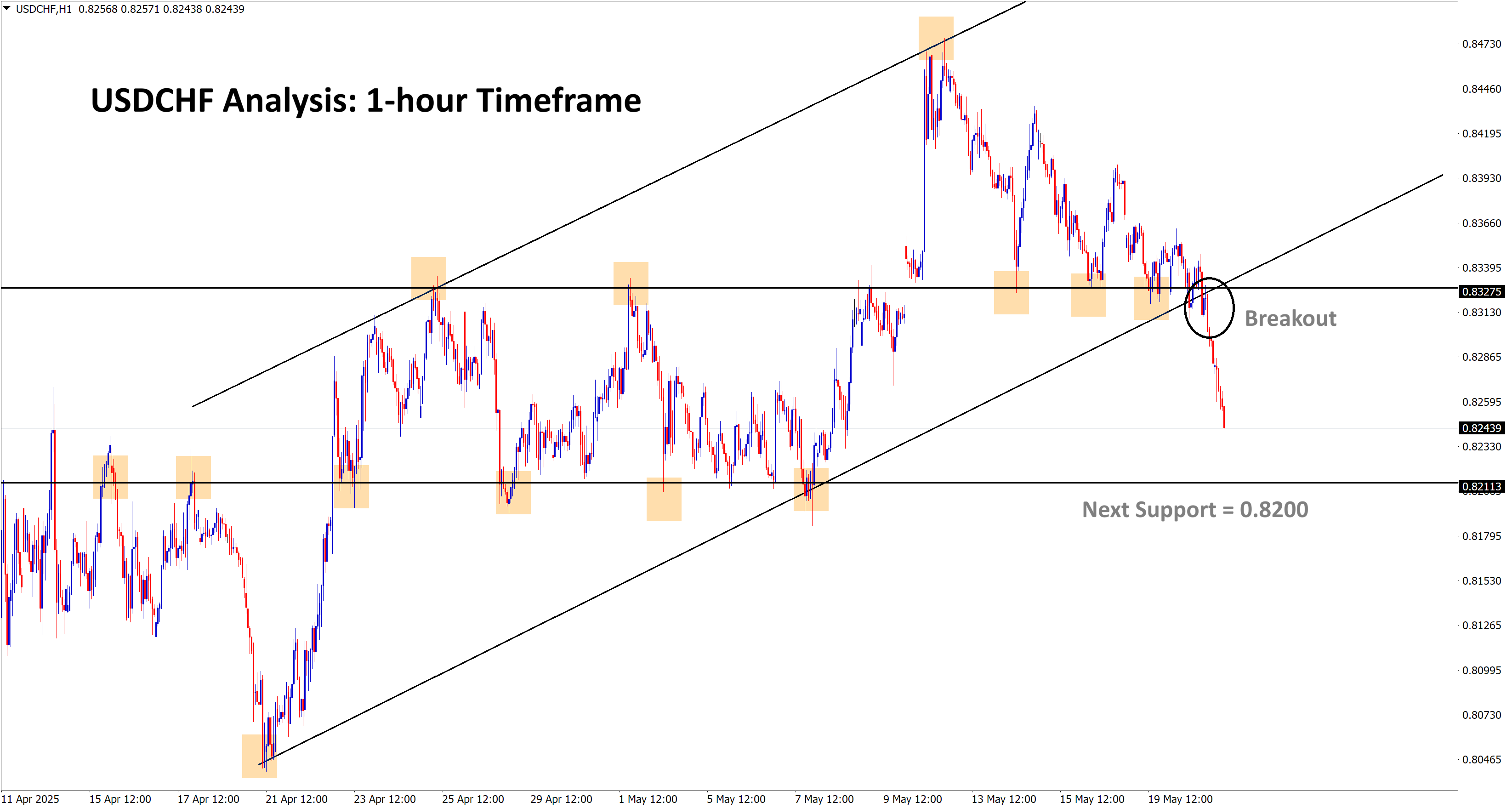 USDCHF SL Analysis