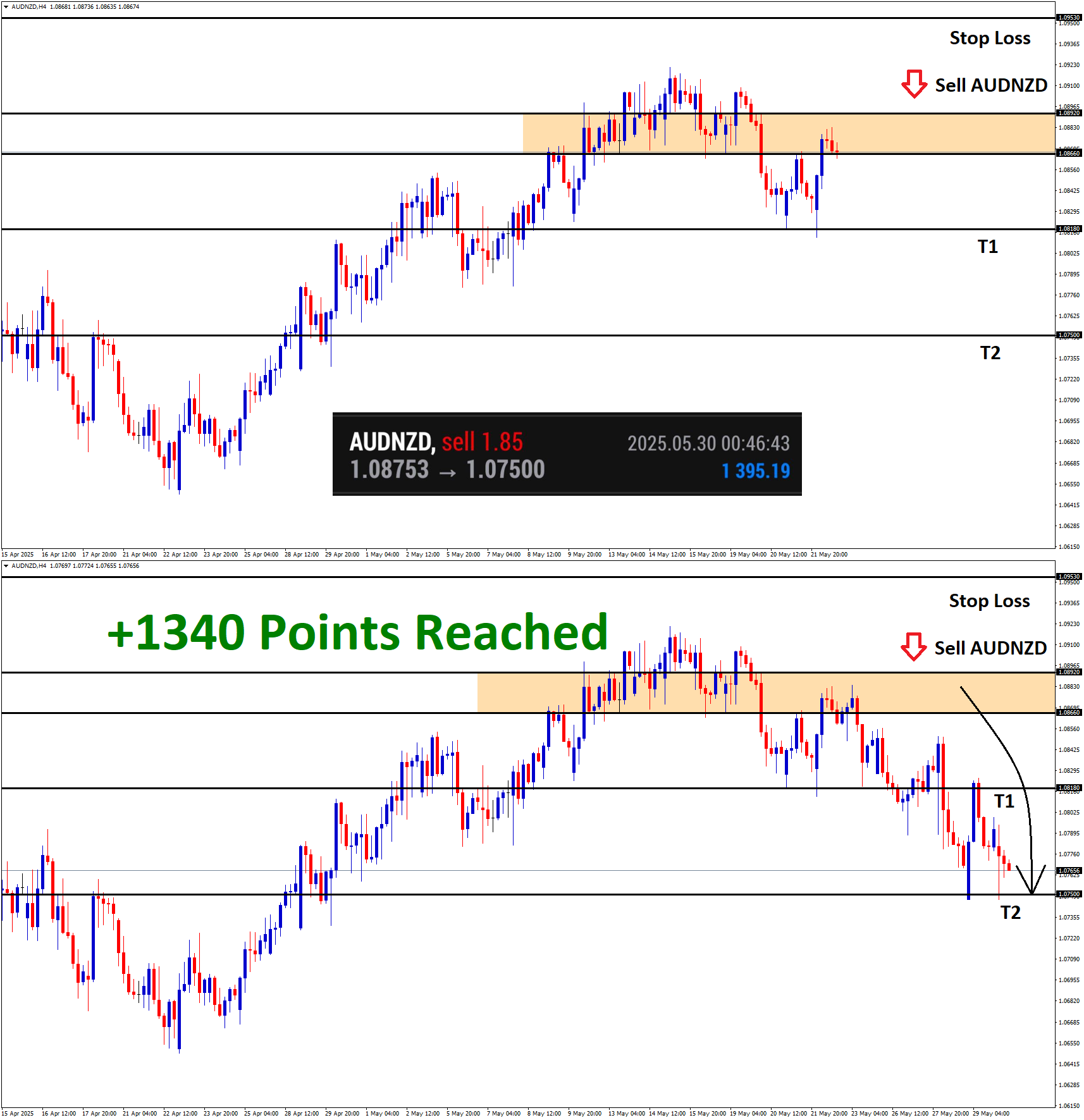+1340 Points Reached in AUDNZD Sell Signal after reached the lower high area