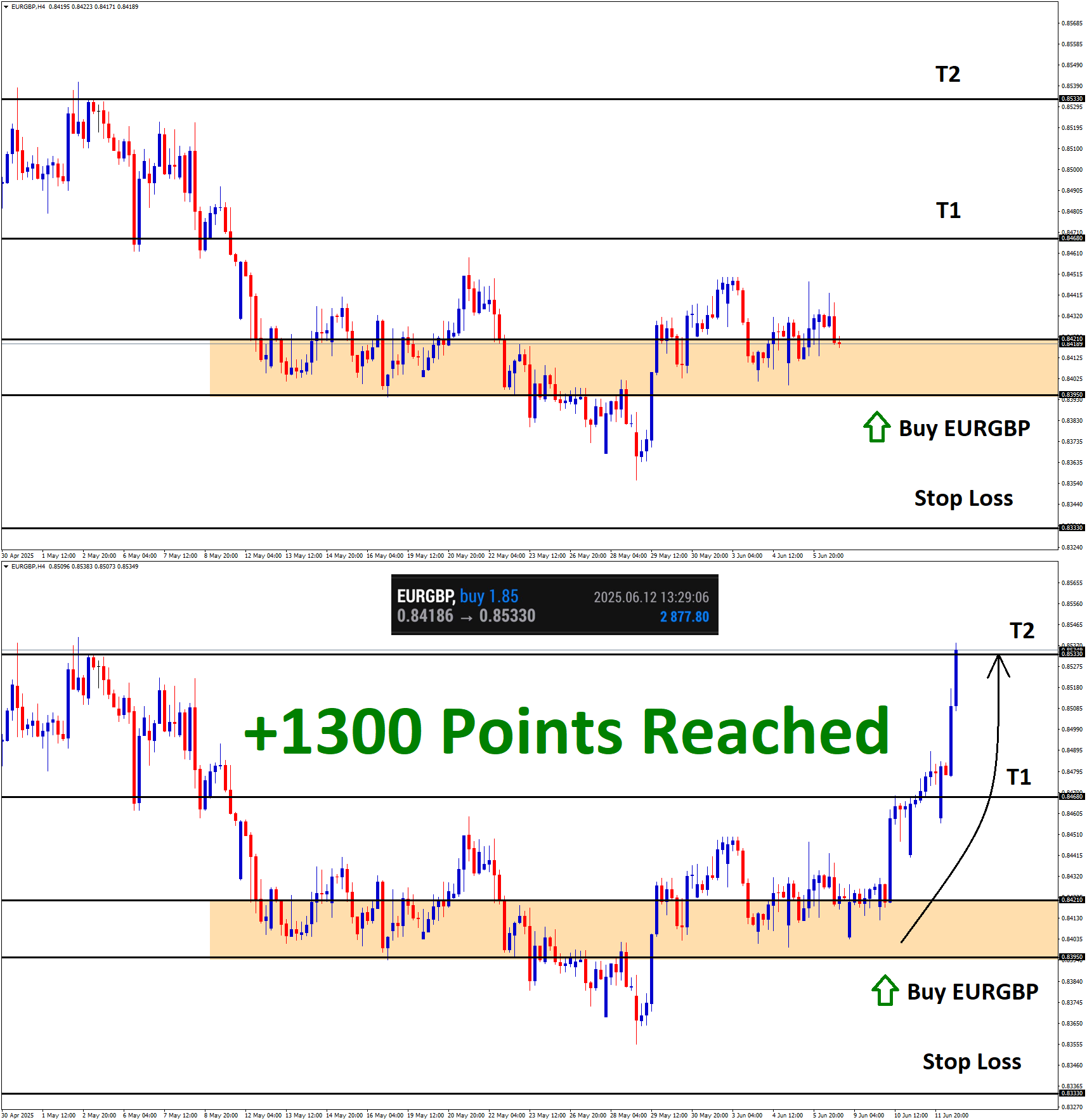 +1300 Points Reached in EURGBP Buy signal after rebounding from the retest area