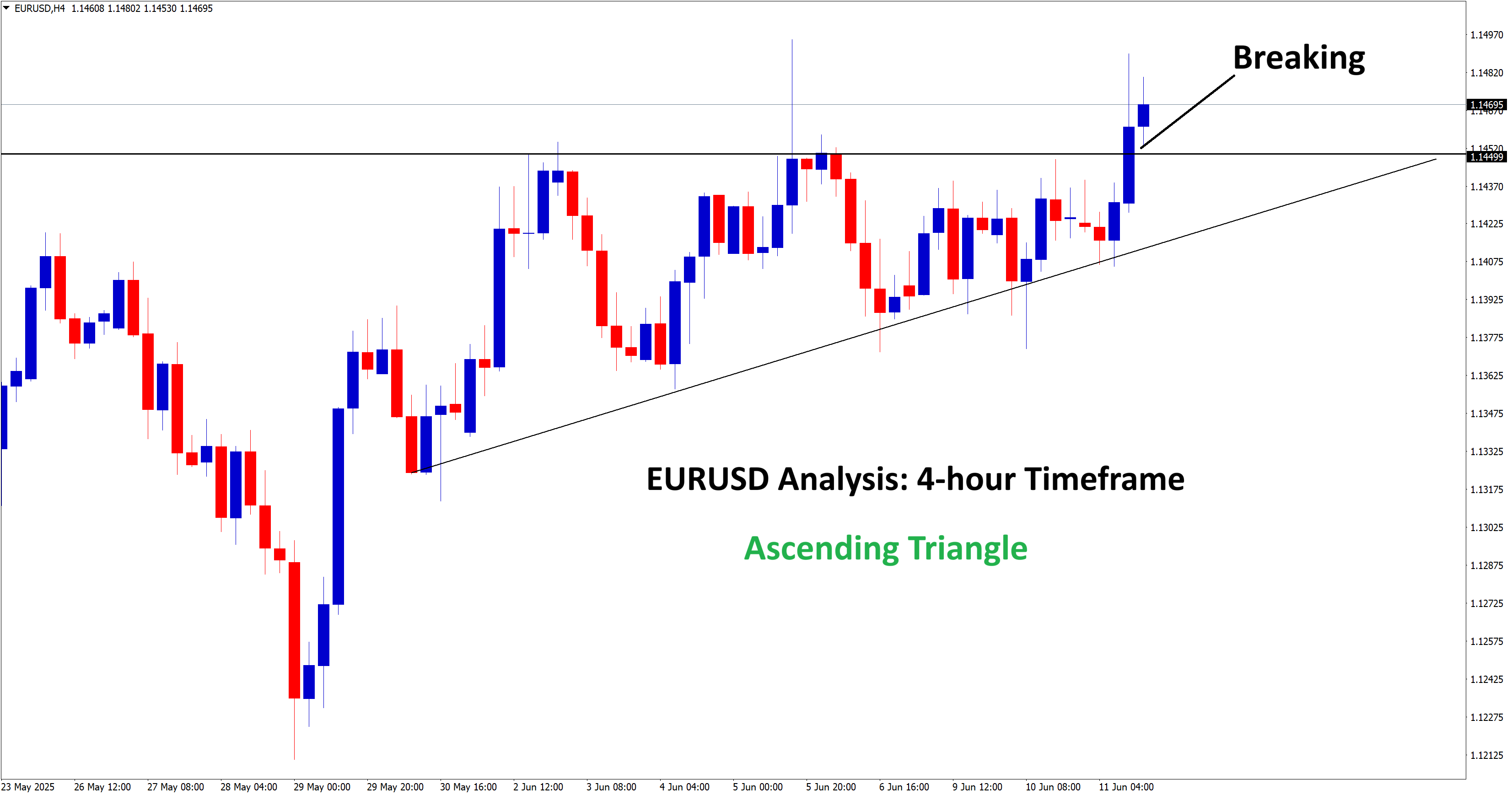EURUSD Analysis