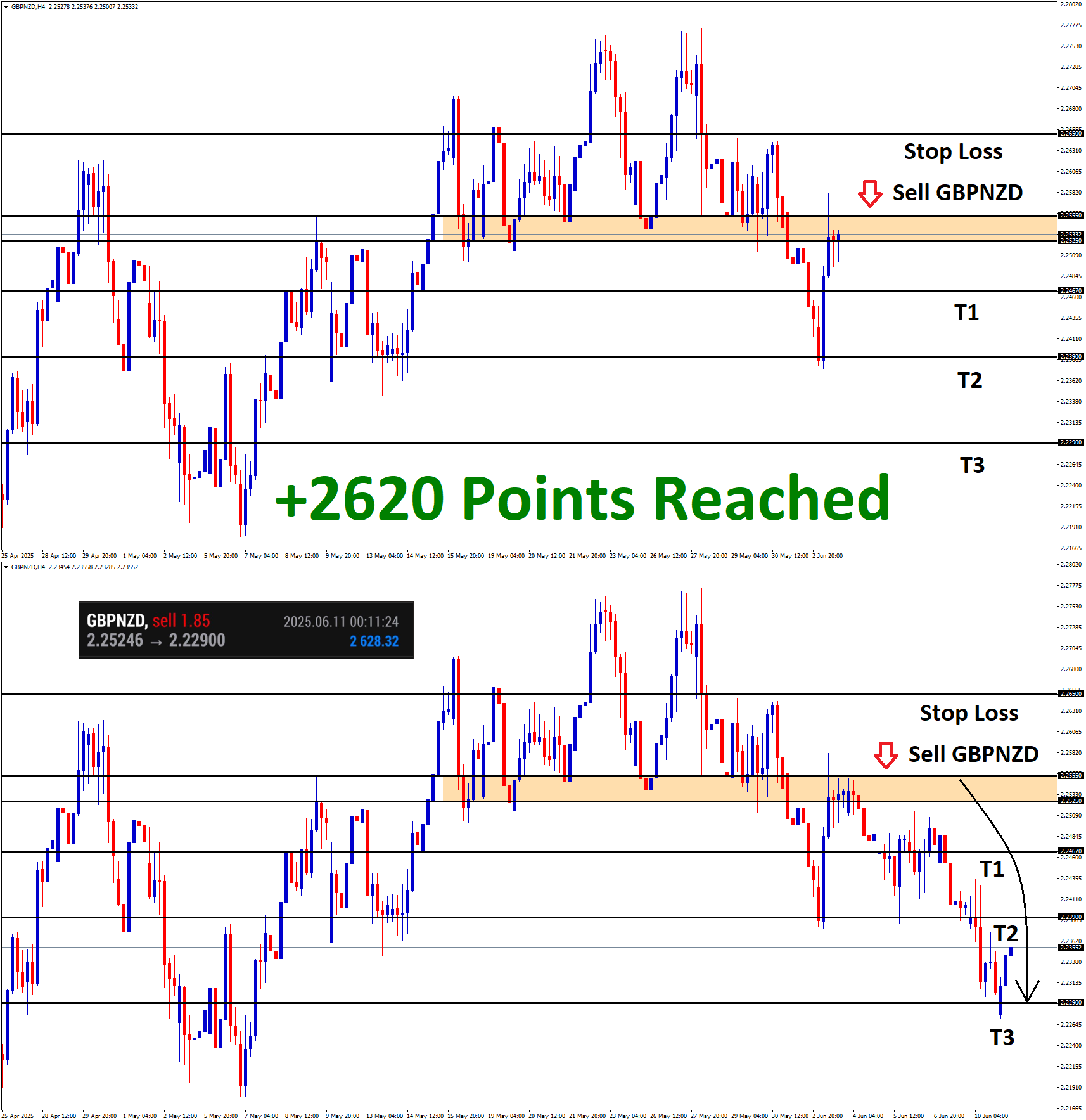 +2620 Points Reached in GBPNZD Sell Signal after reached the lower high area