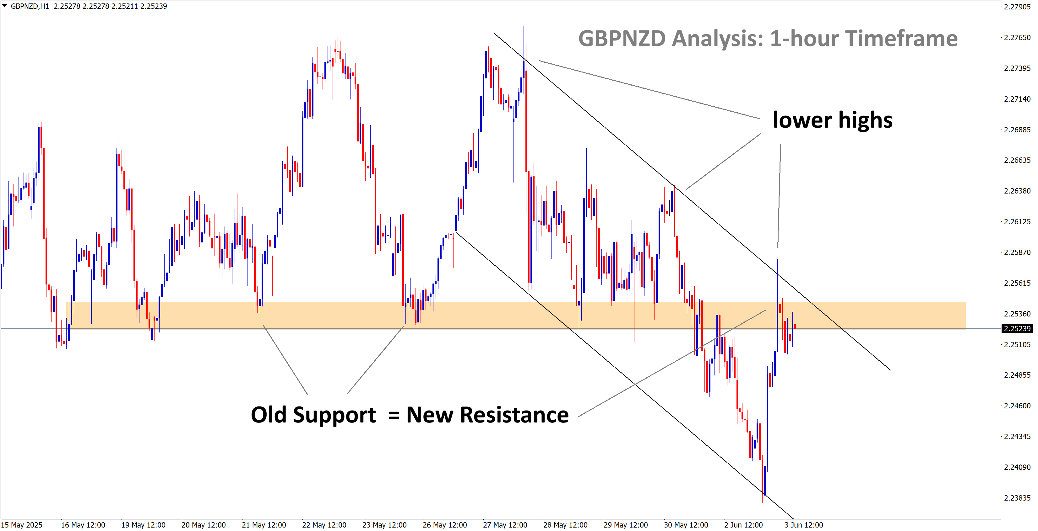 GBPNZD analysis